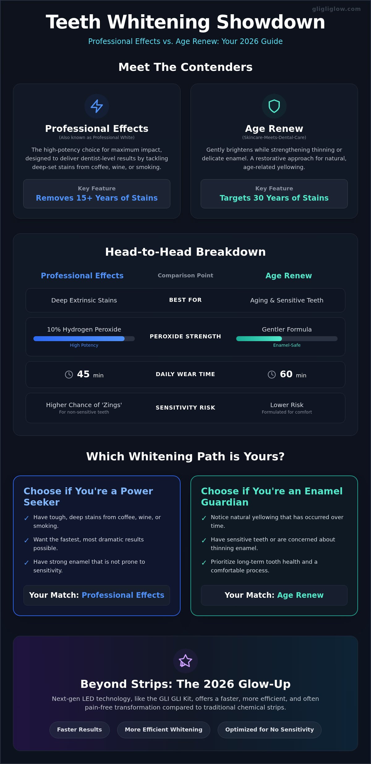 Crest 3d whitestrips age renew vs professional effects