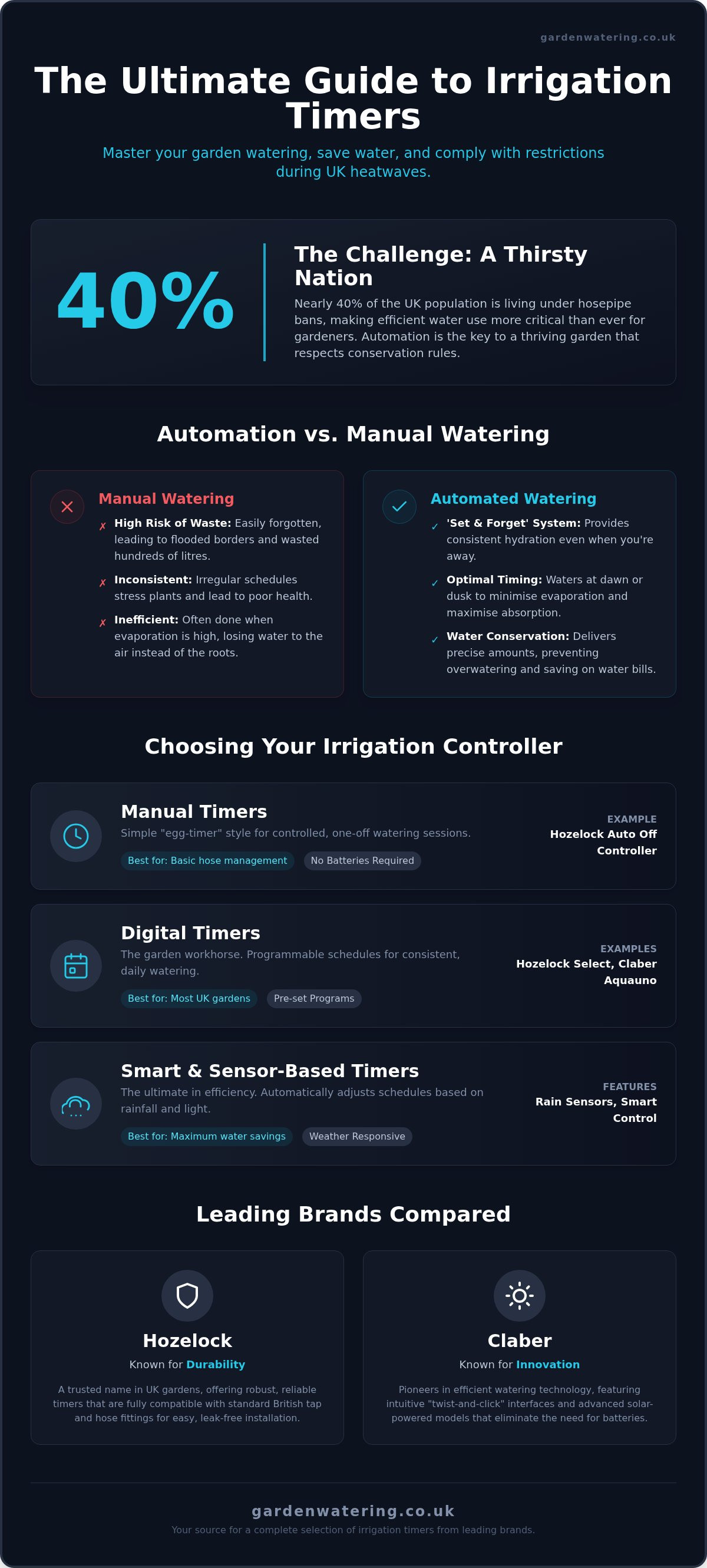 Complete selection of irrigation timers from some of the leading brands
