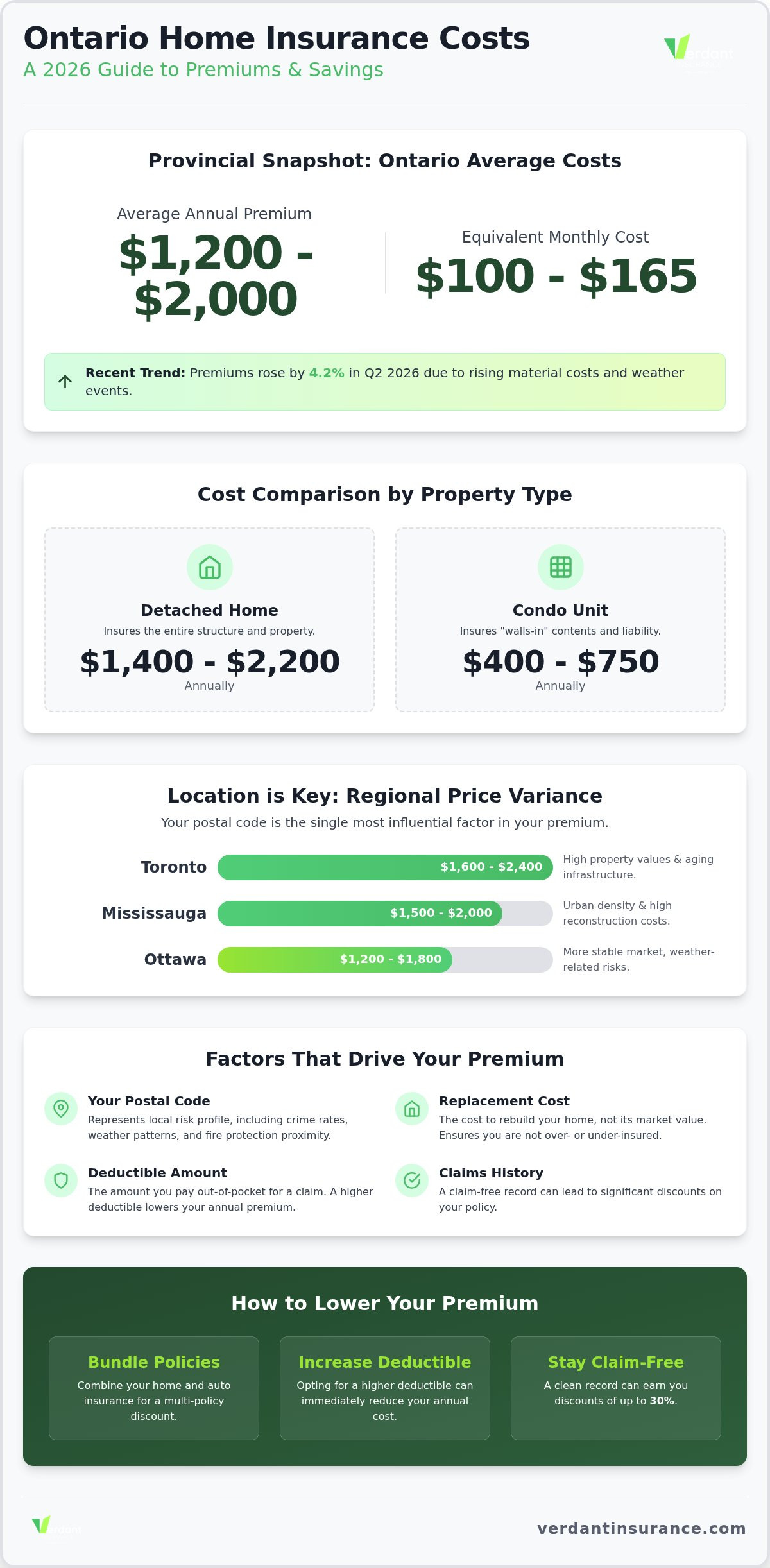 Average cost of home insurance Ontario