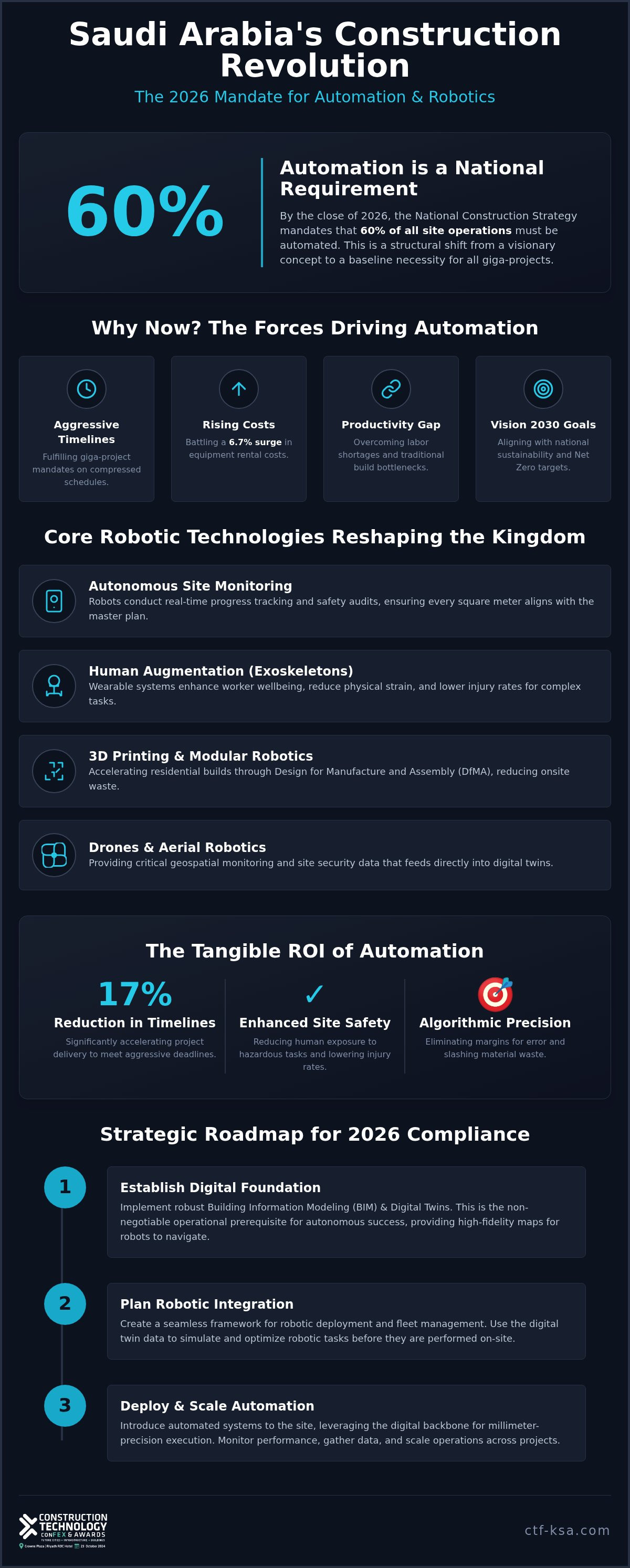 Construction robotics Saudi Arabia