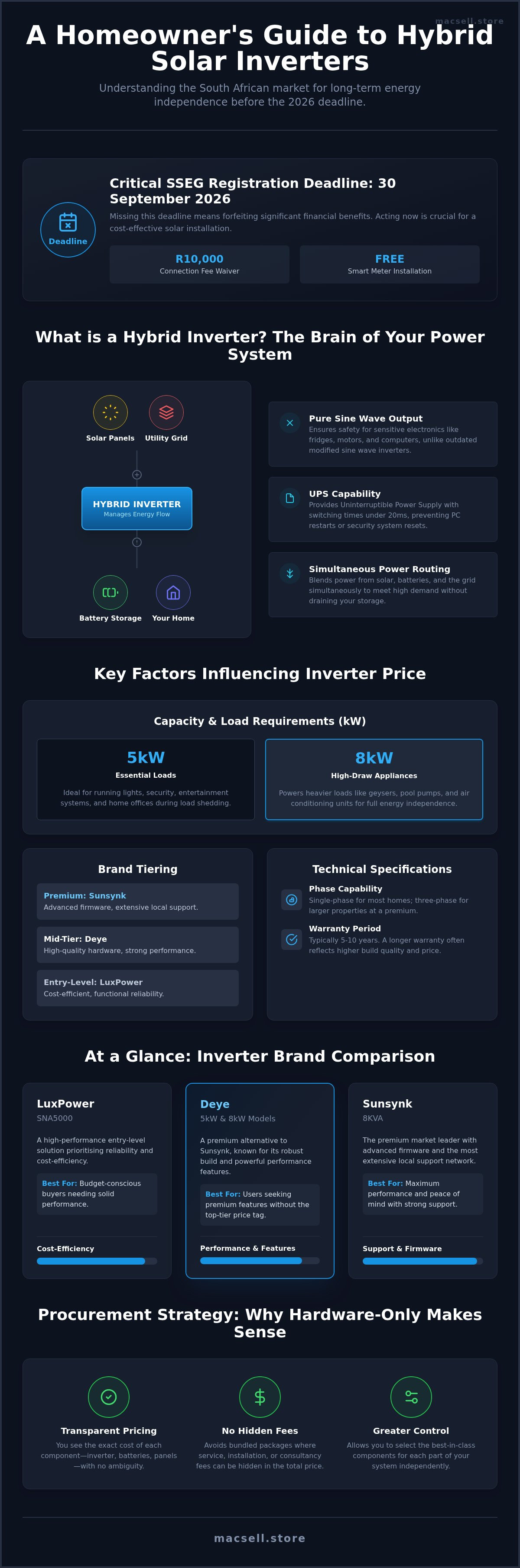 Hybrid inverter price South Africa