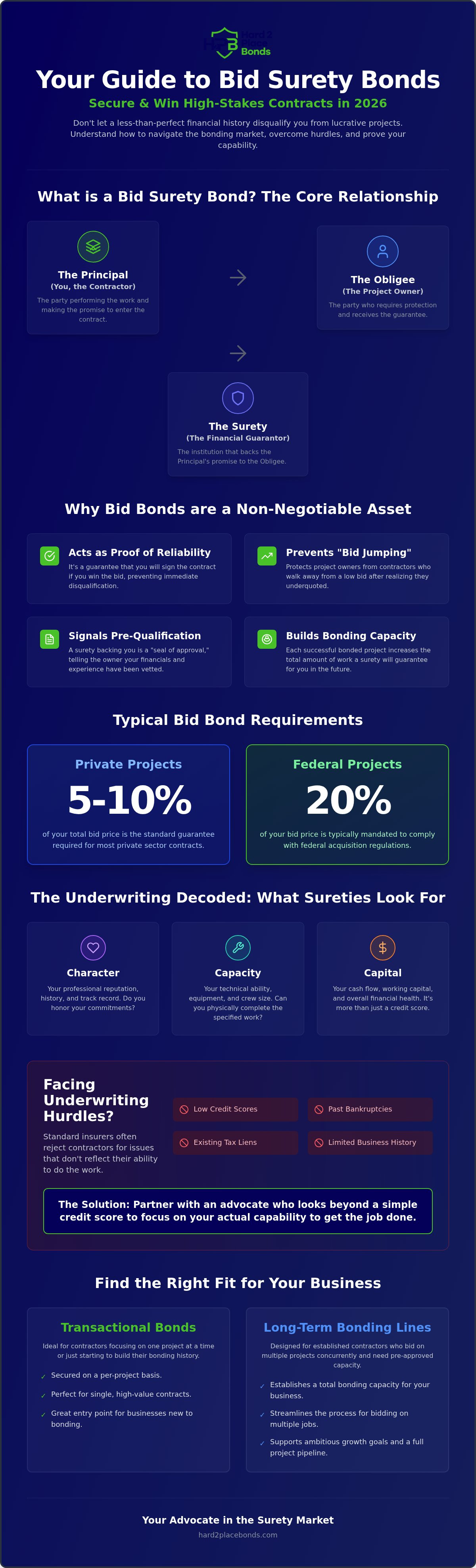 Bid surety bond