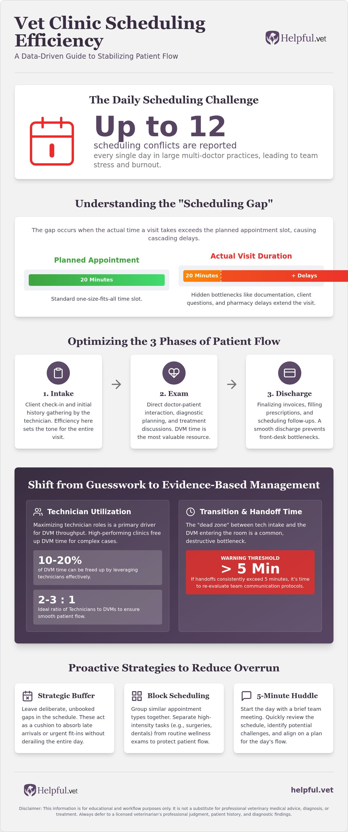 Vet clinic scheduling efficiency