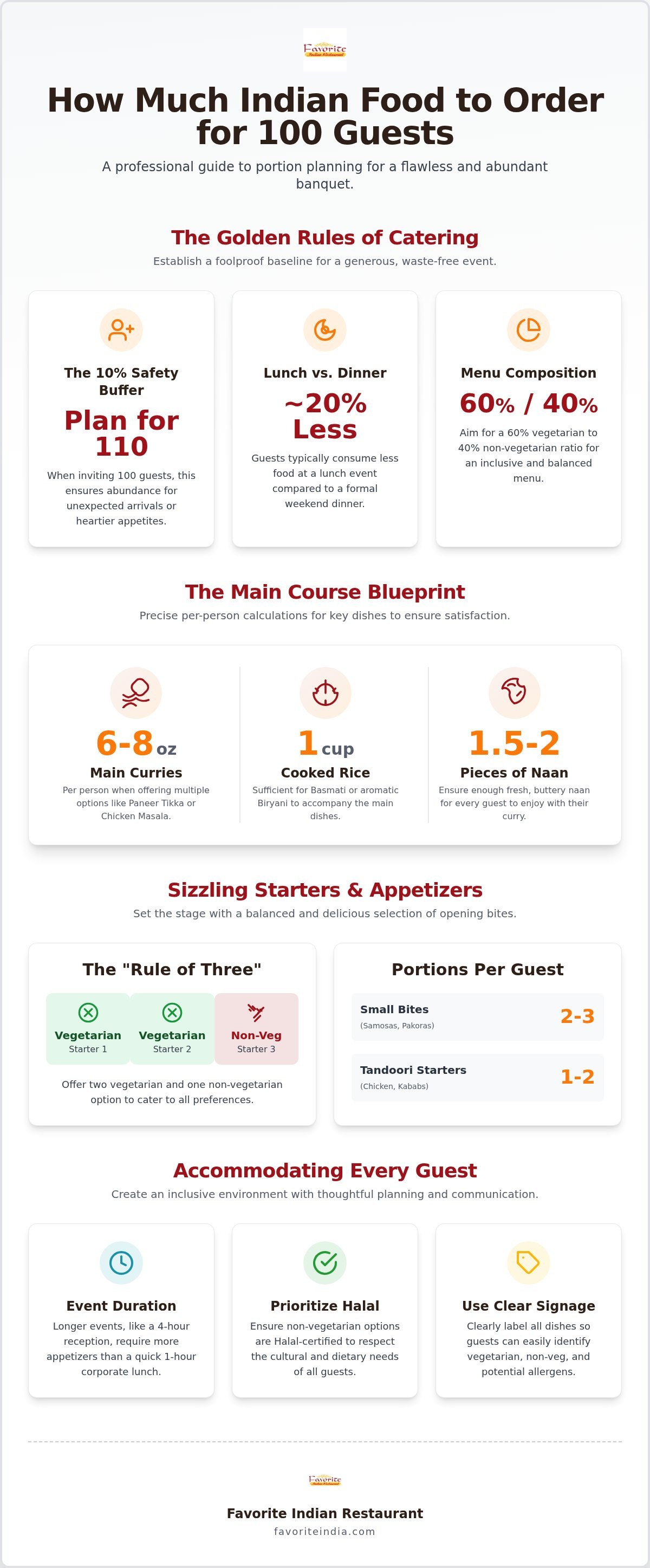 How much Indian food to order for 100 guests