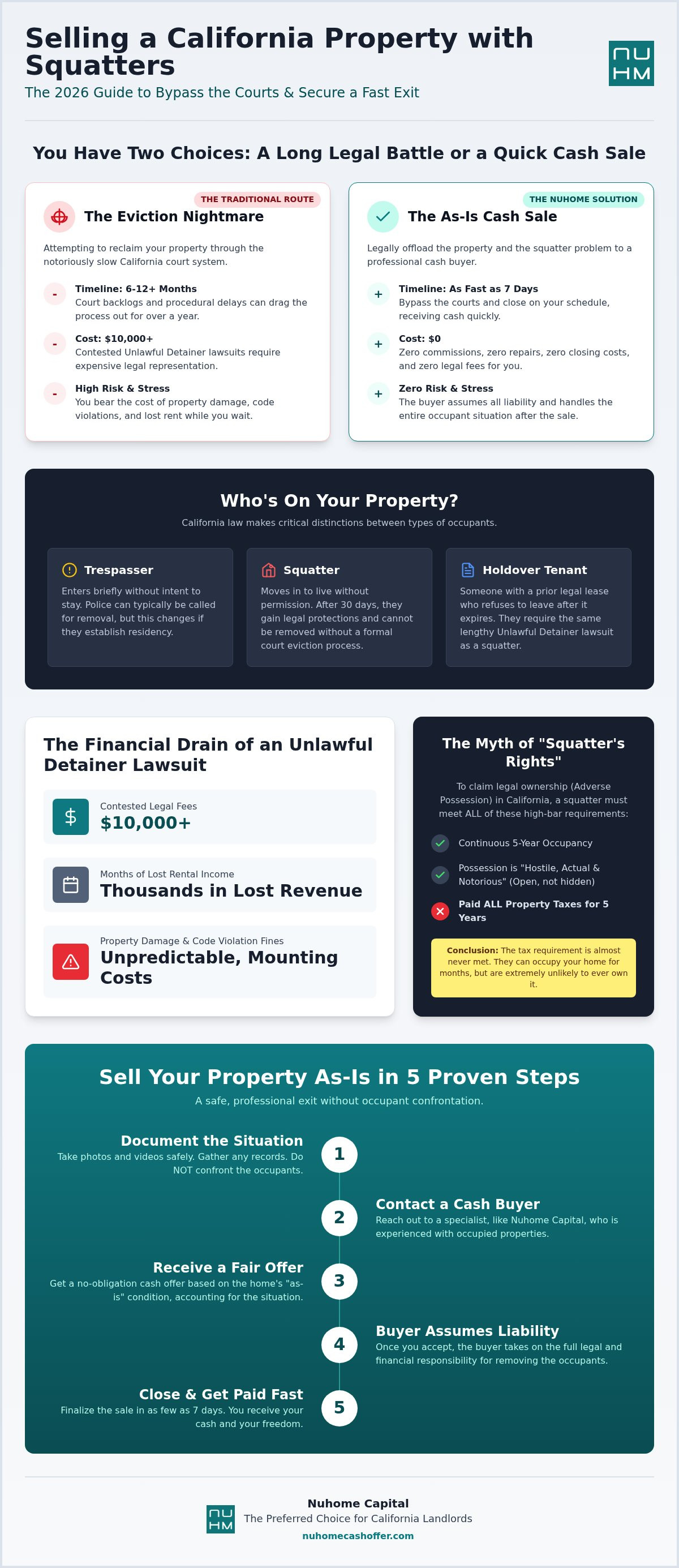 Sell property with squatters California