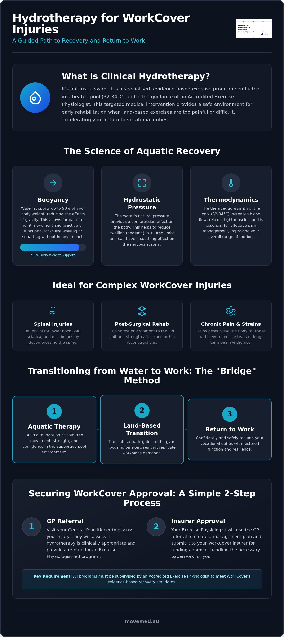 Hydrotherapy for workcover injuries