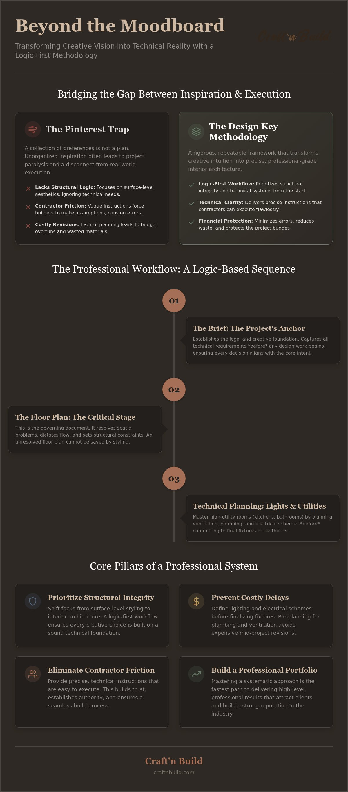 The design key — professional interior design methodology
