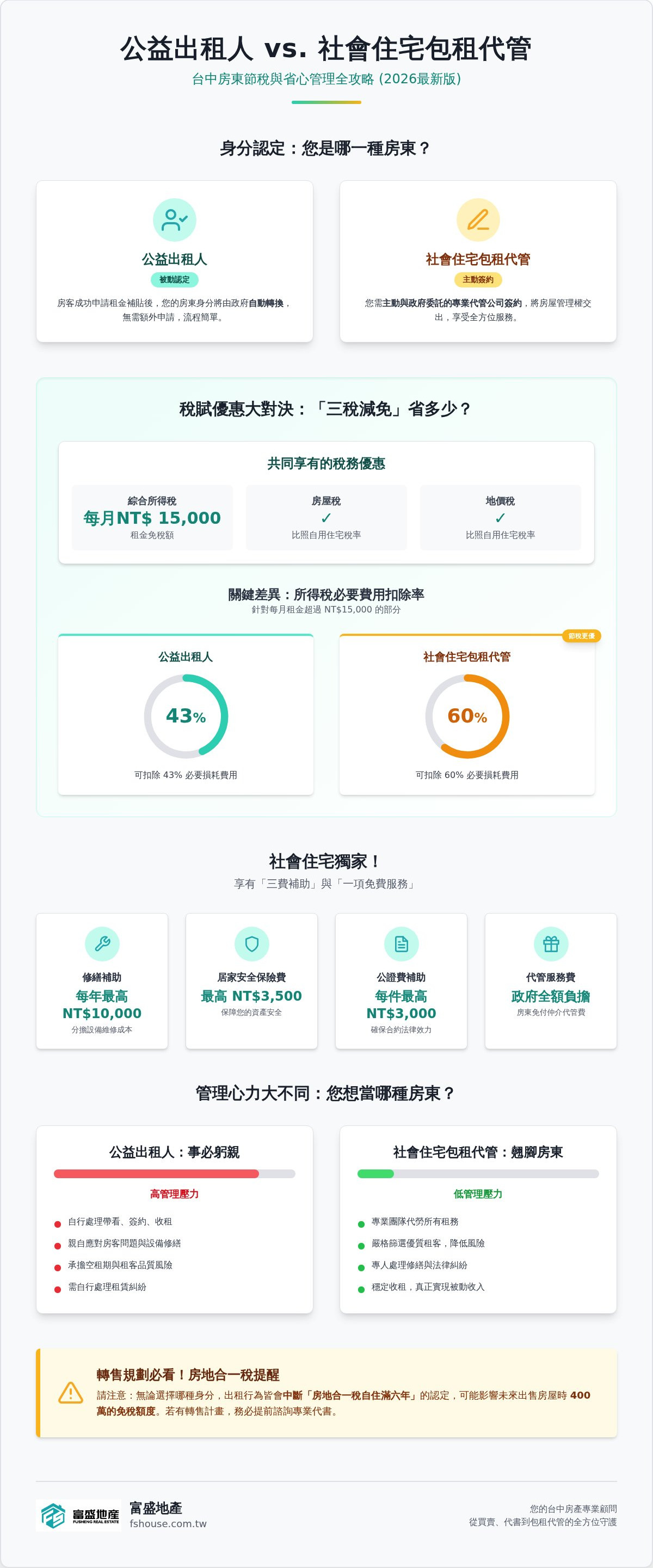公益出租人社會住宅差別