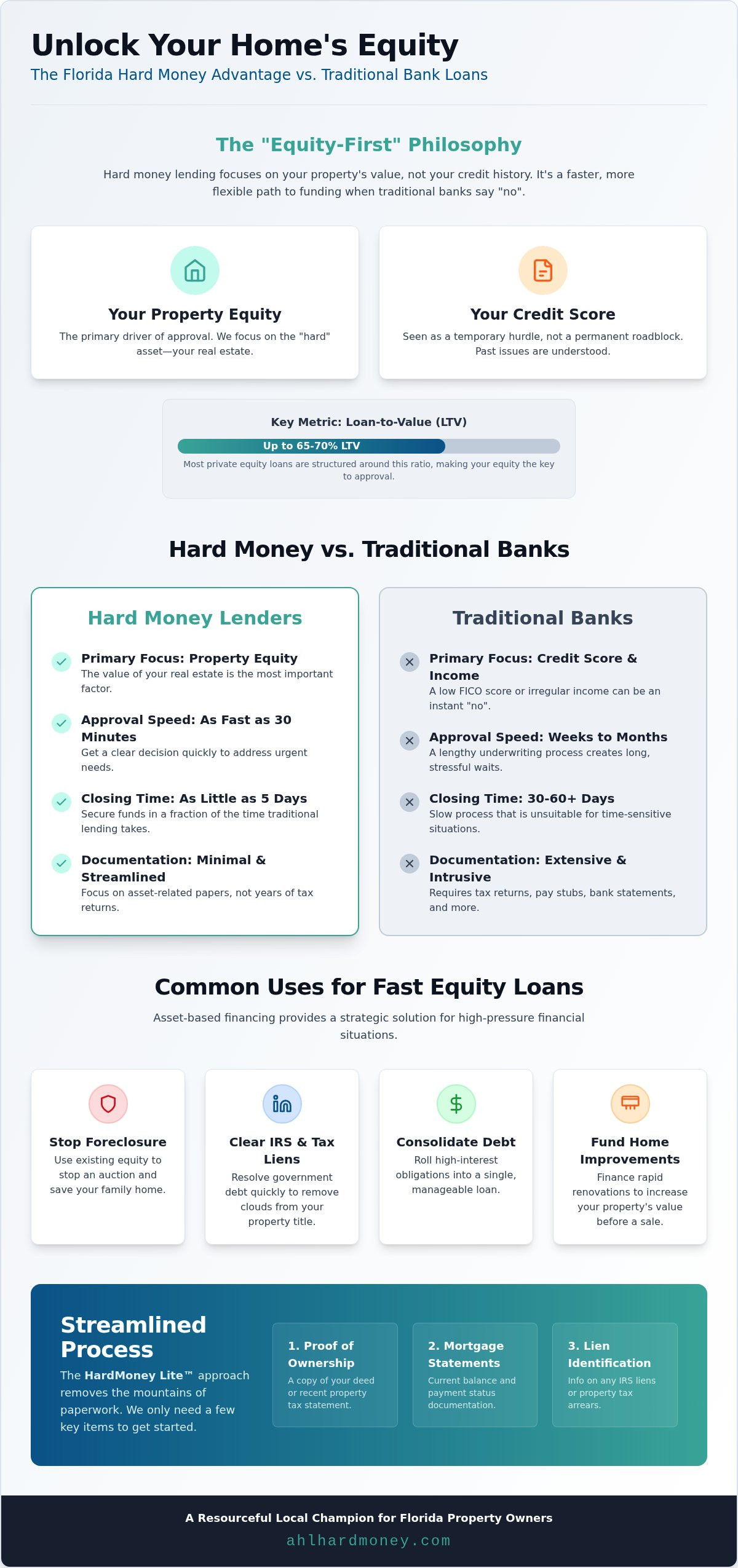 Hard money lenders Florida