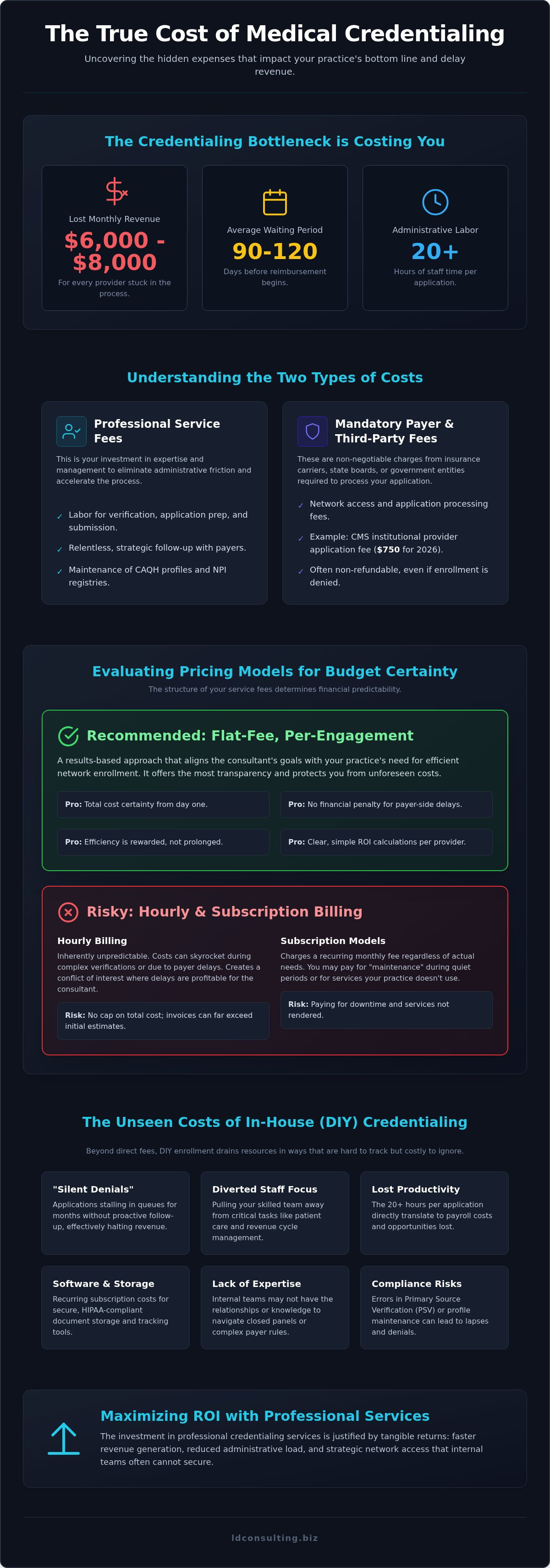How much does credentialing cost
