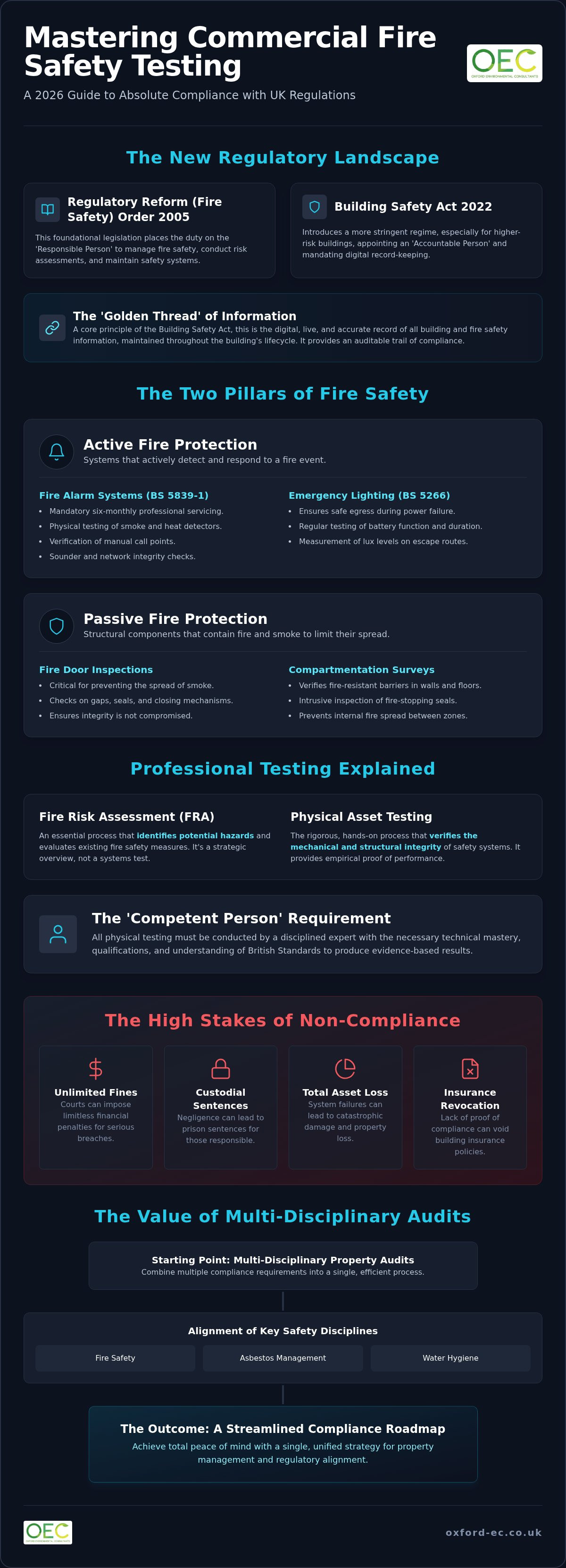 Commercial fire safety testing