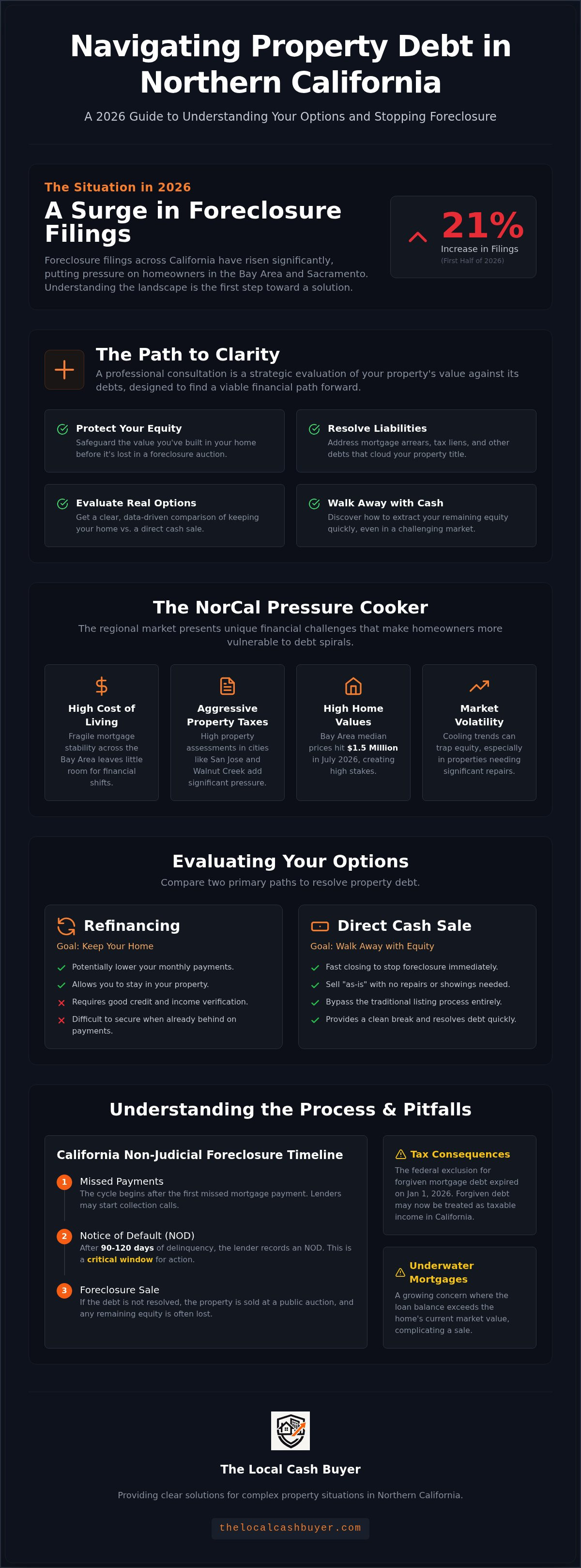 Property debt relief consultation Northern California