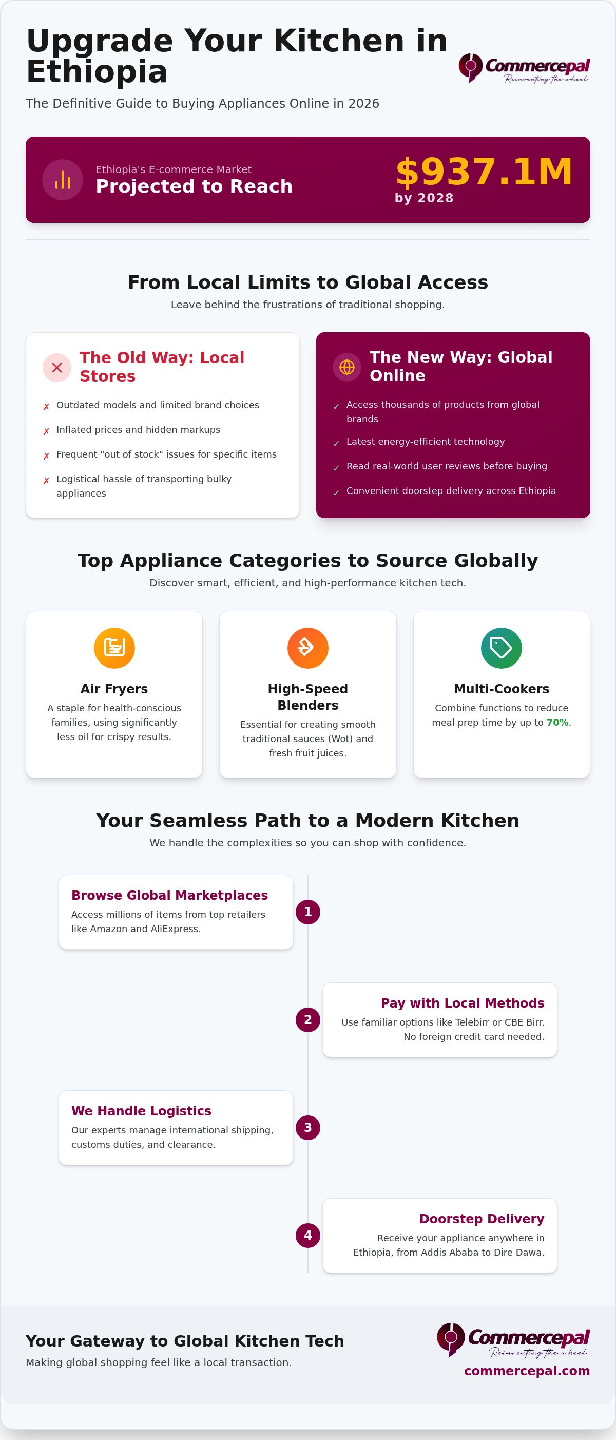 Best kitchen appliances to buy online in Ethiopia