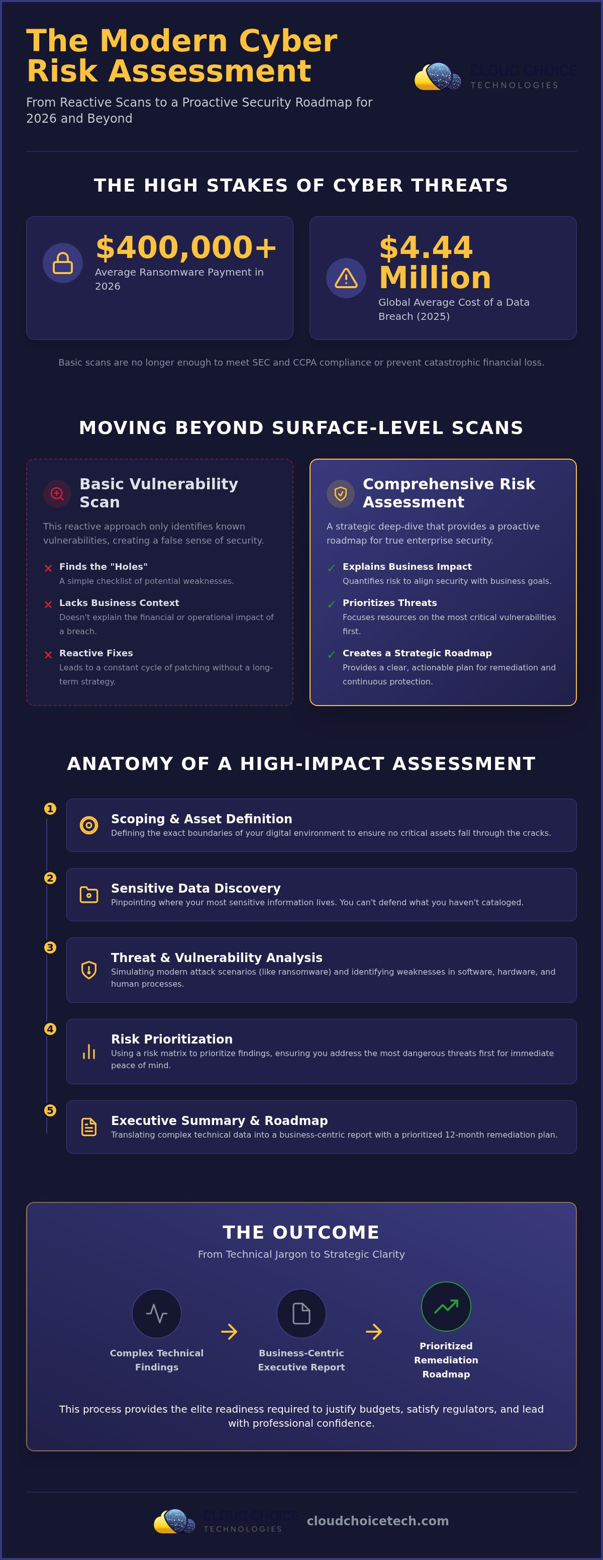What is a cyber risk assessment
