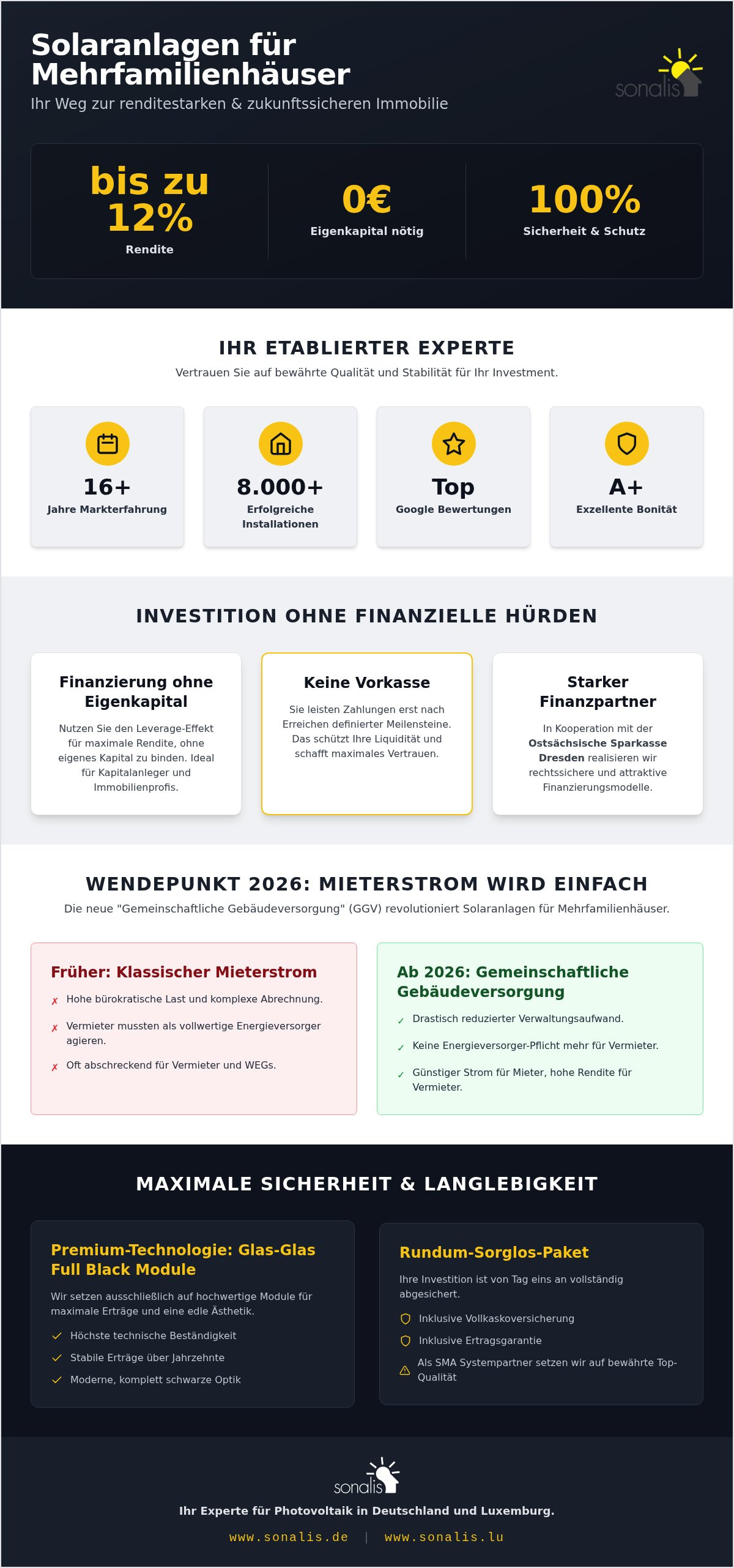 Solaranlagen für Mehrfamilienhäuser