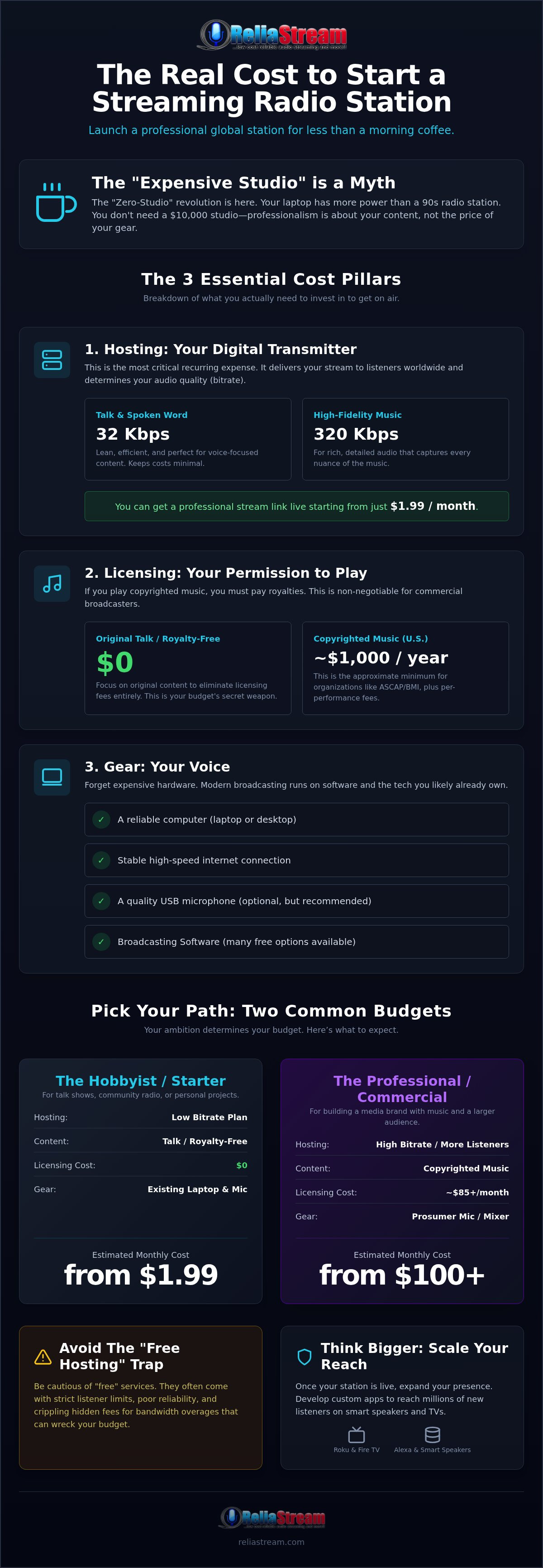 Cost to start a streaming radio station