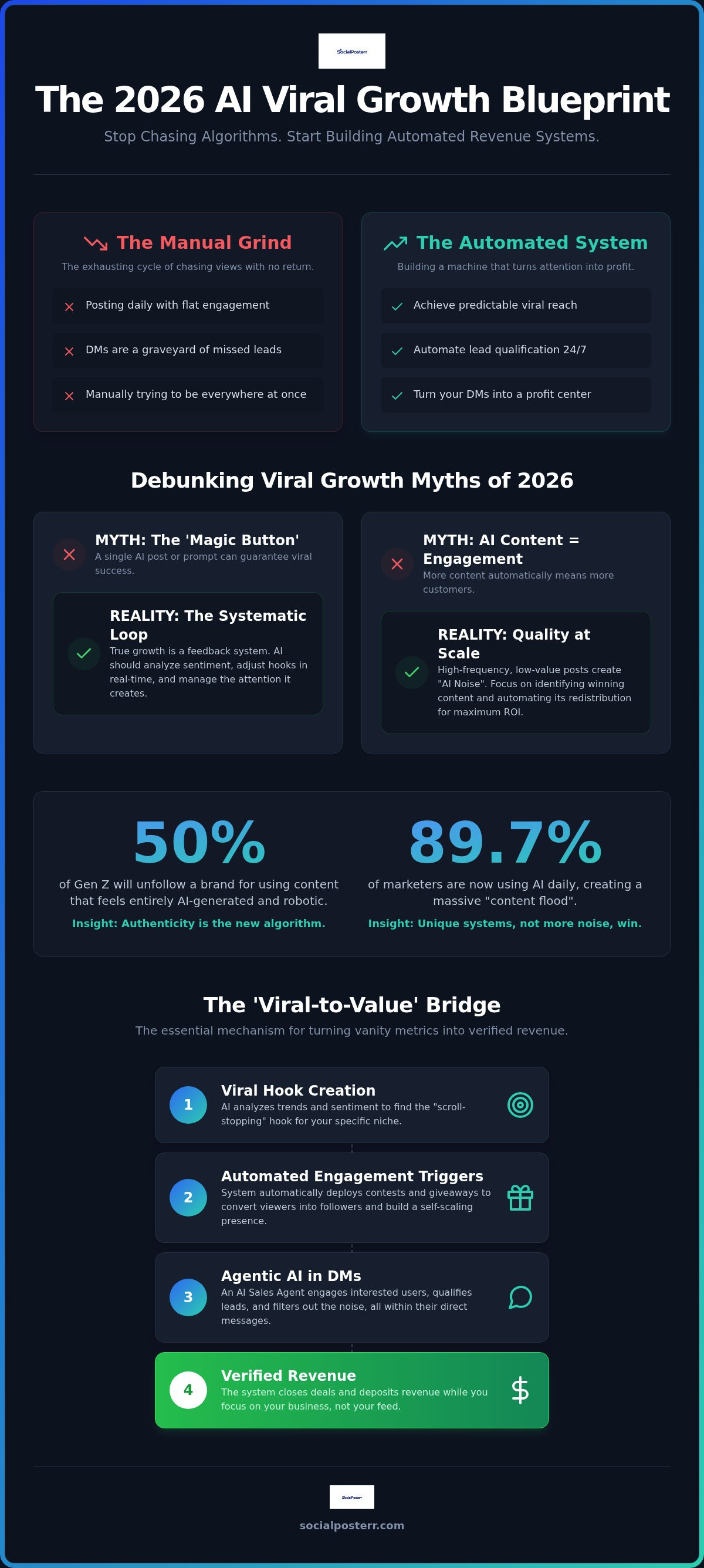 Ai tool for viral growth