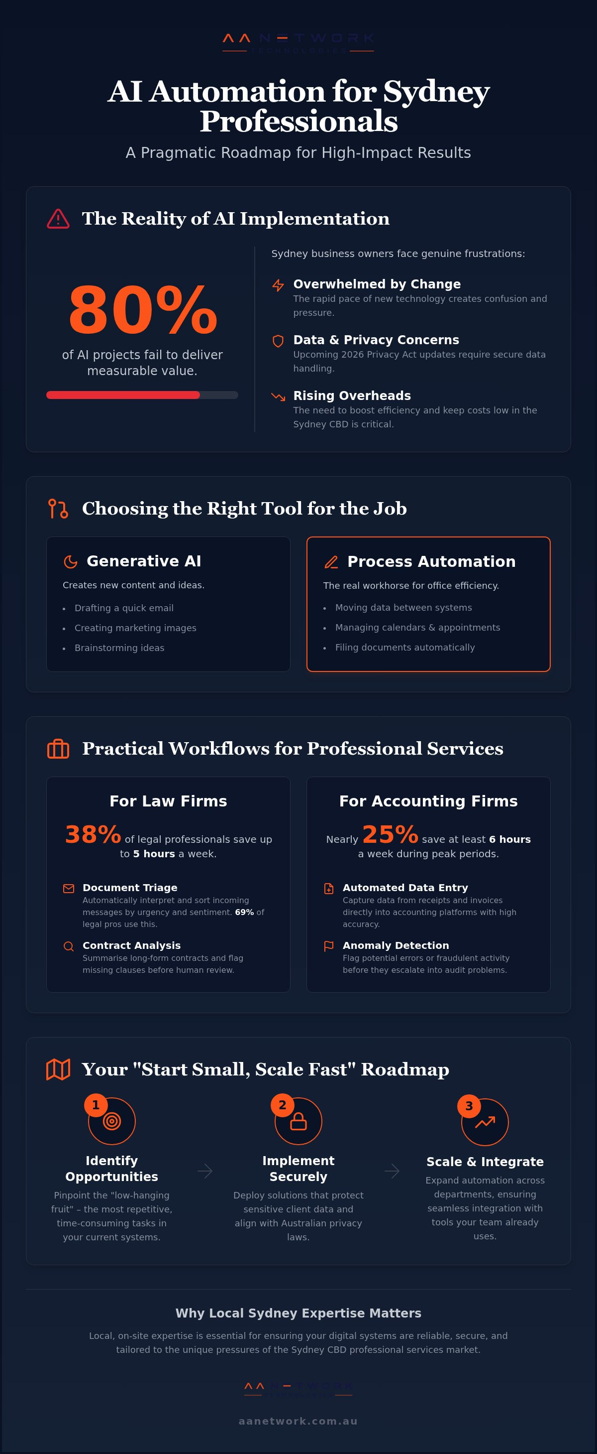 AI automation Sydney