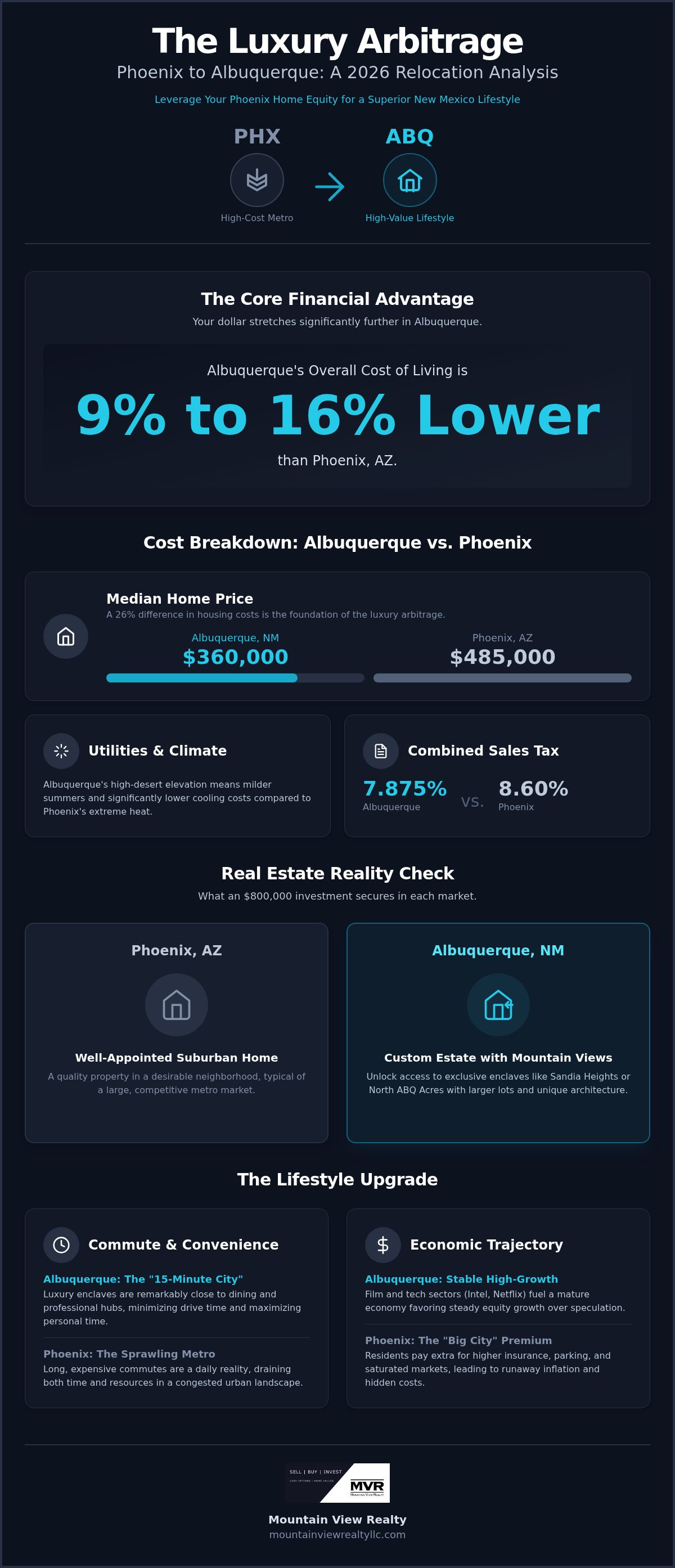 Cost of living in Albuquerque vs Phoenix