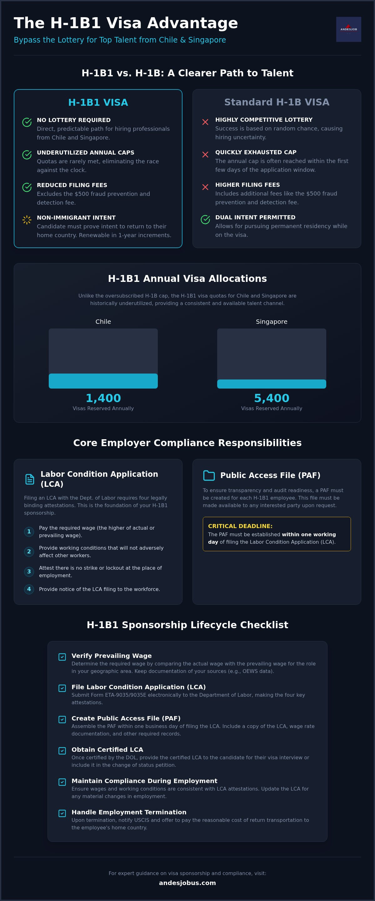 Employer responsibilities for H-1B1 visa