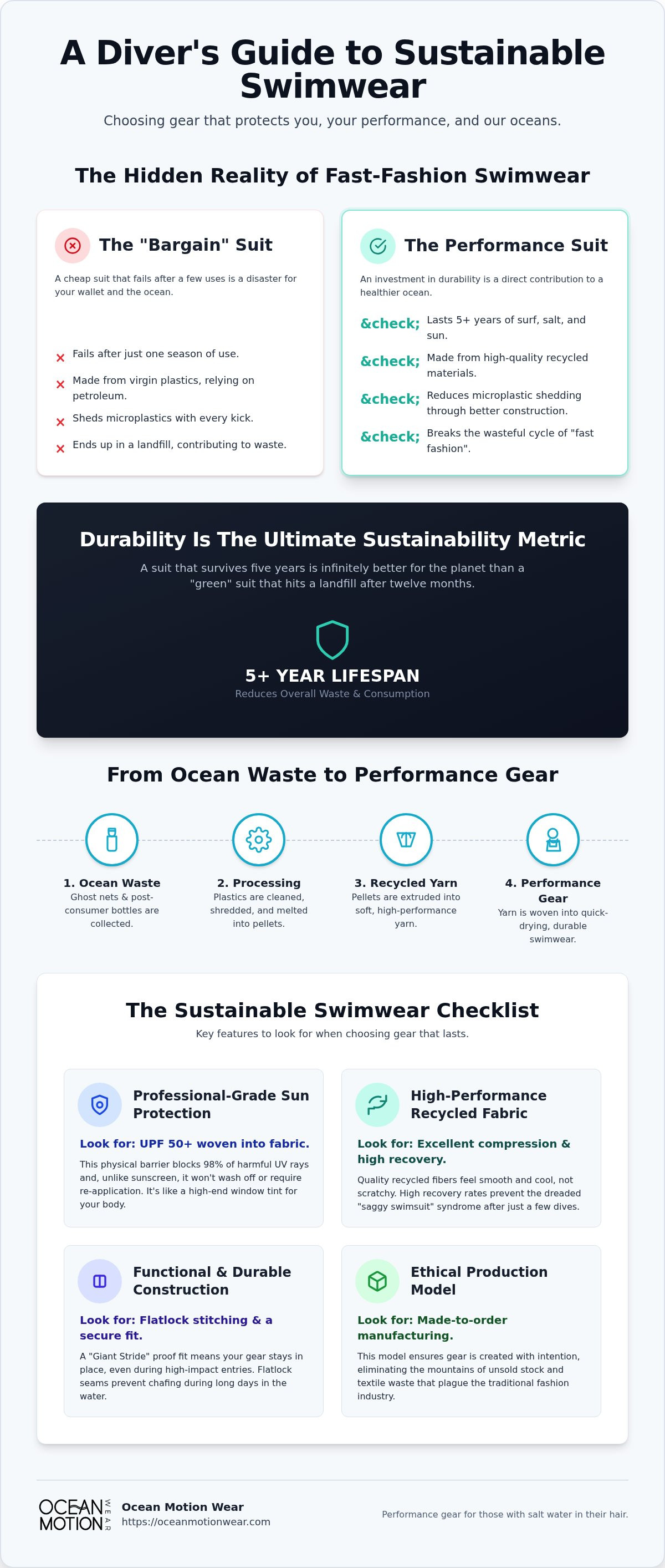 Sustainable swimwear