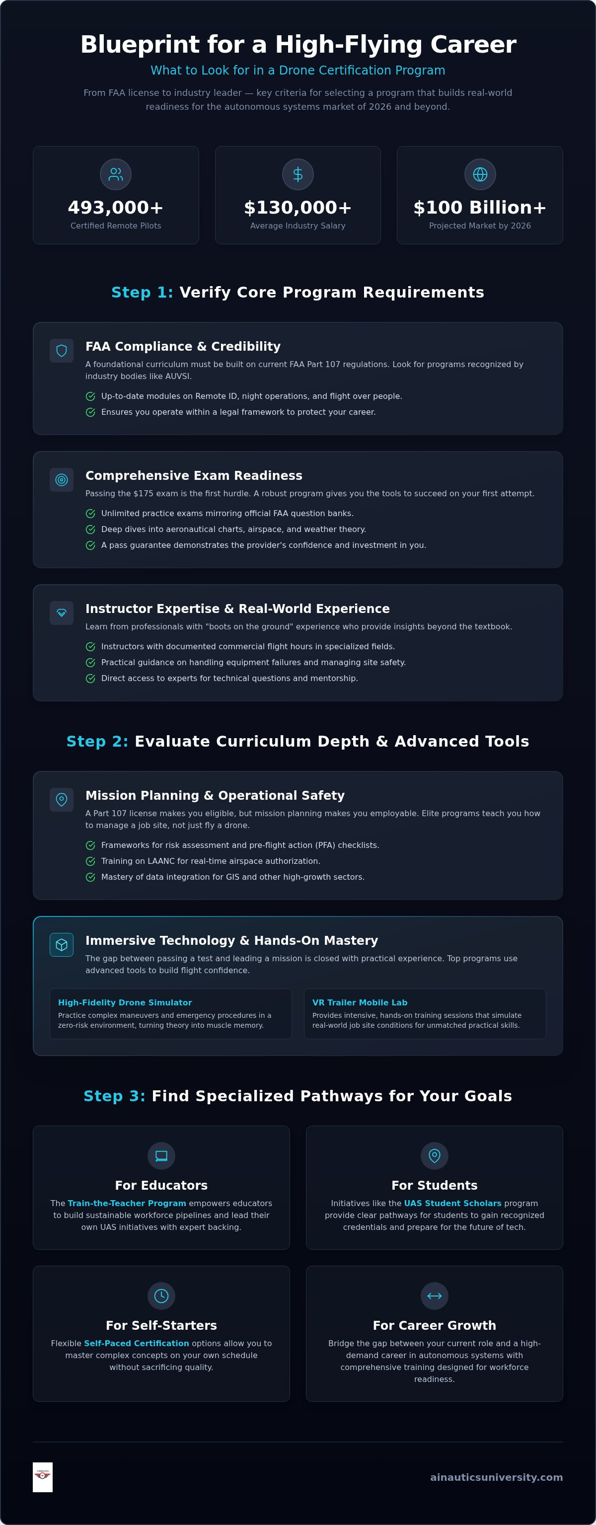What to look for in a drone certification program