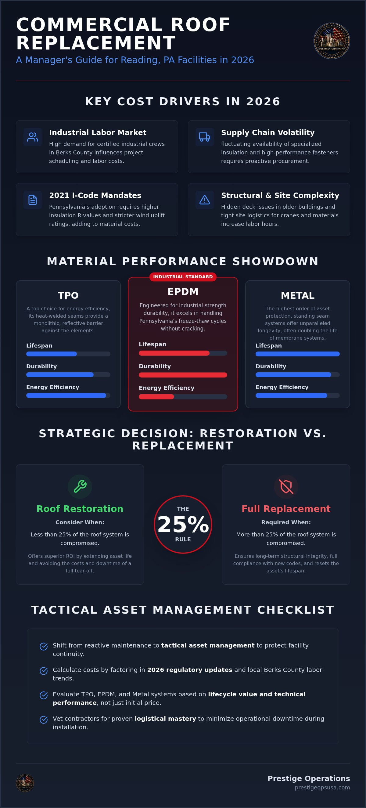 Commercial roof replacement cost Reading PA