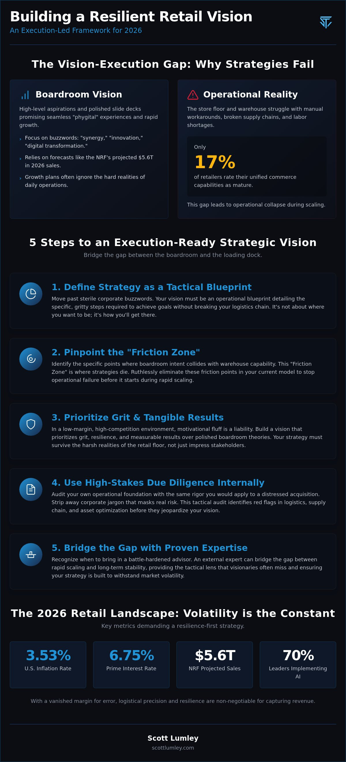 Strategic vision for retail executives