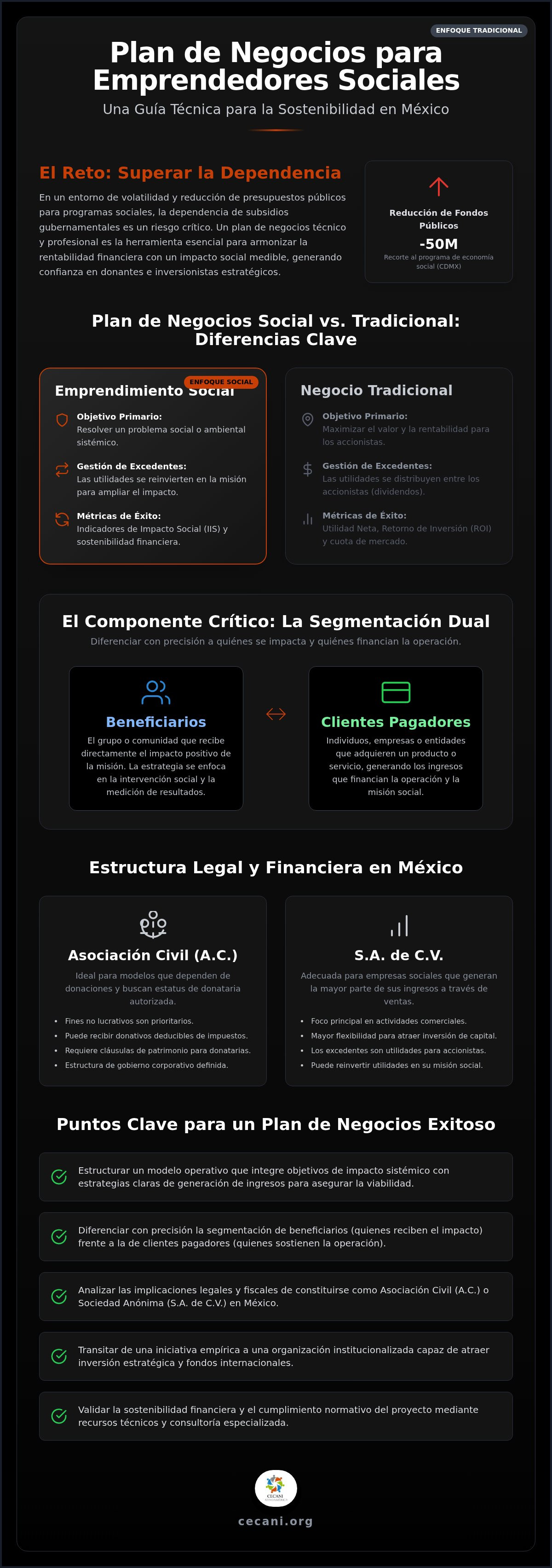 Plan de negocios para emprendedores sociales