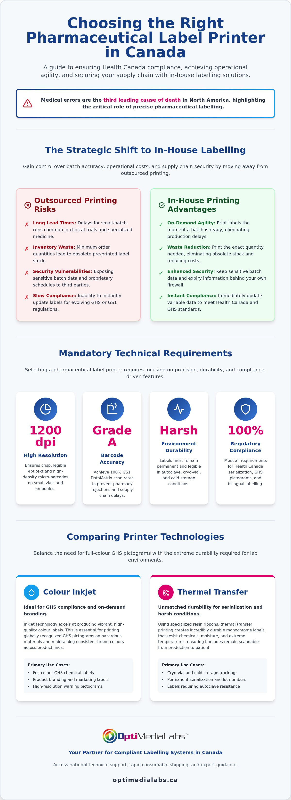 Label printer for pharmaceuticals Canada