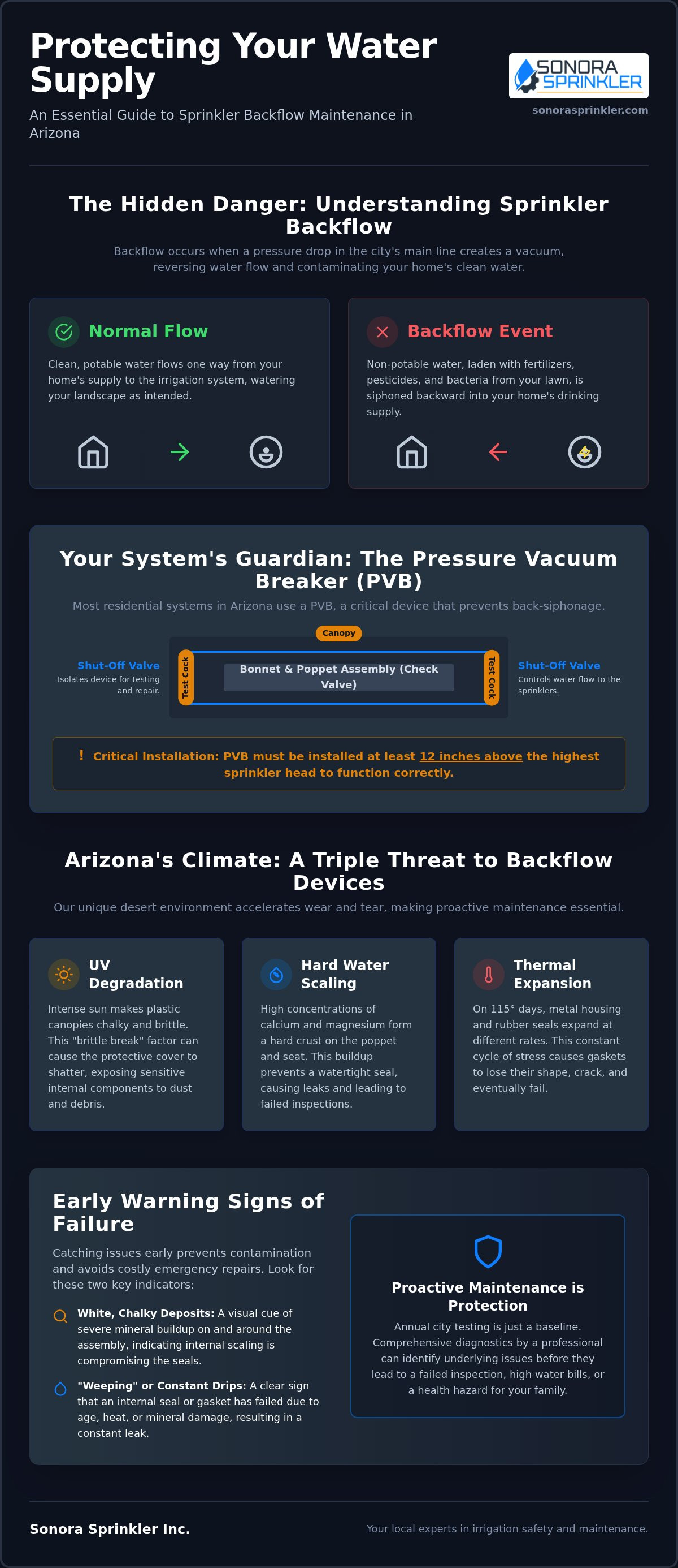 Sprinkler backflow maintenance Arizona