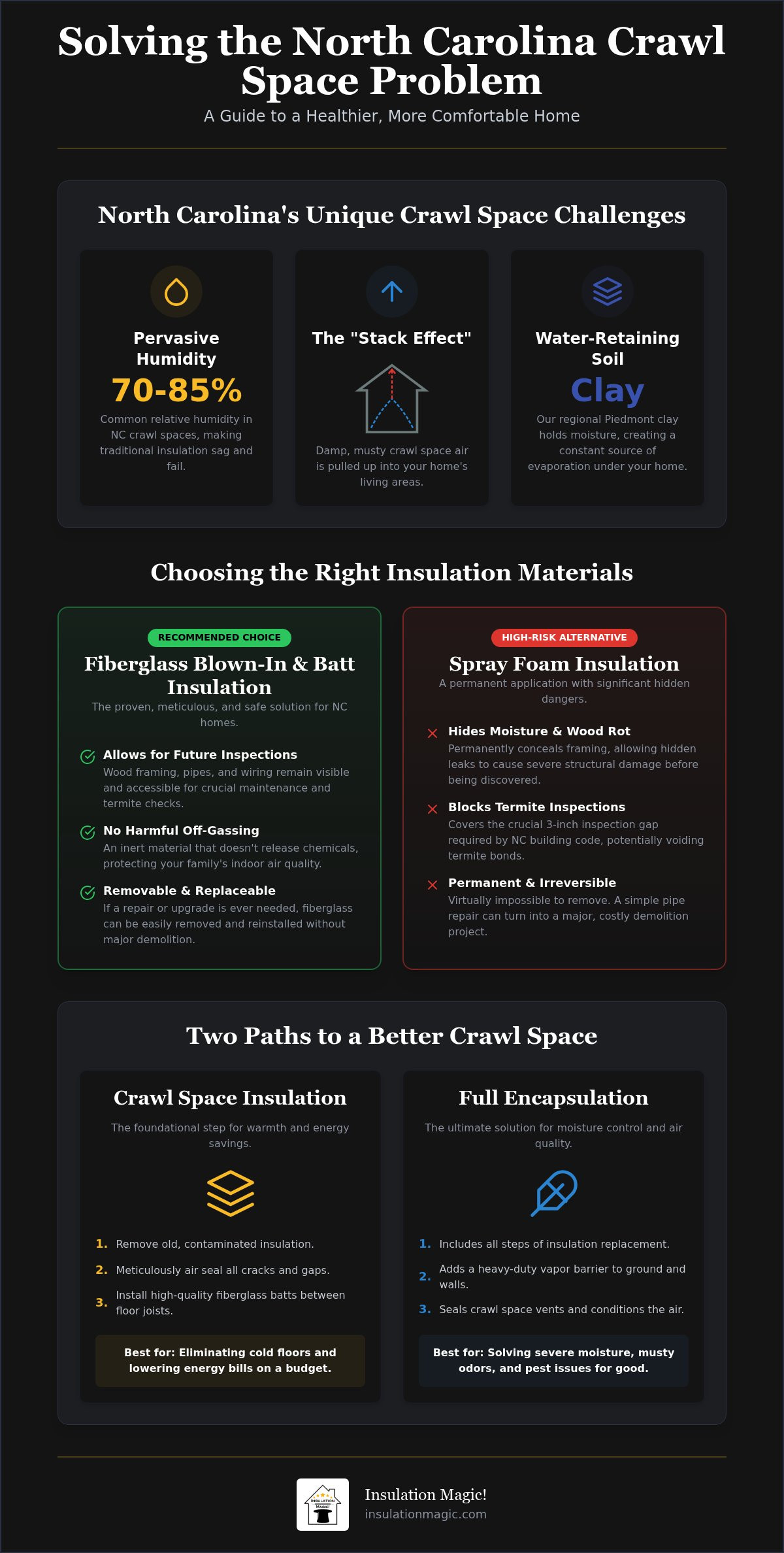 Crawl space insulation contractors NC