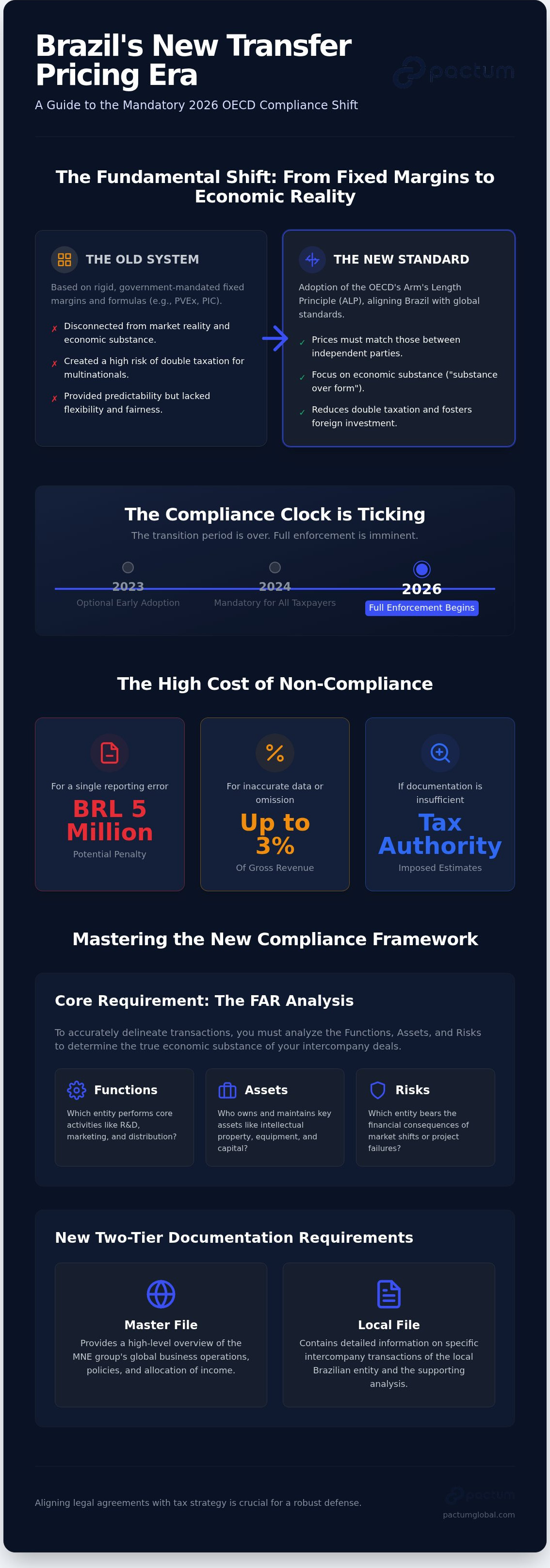 Transfer pricing compliance Brazil