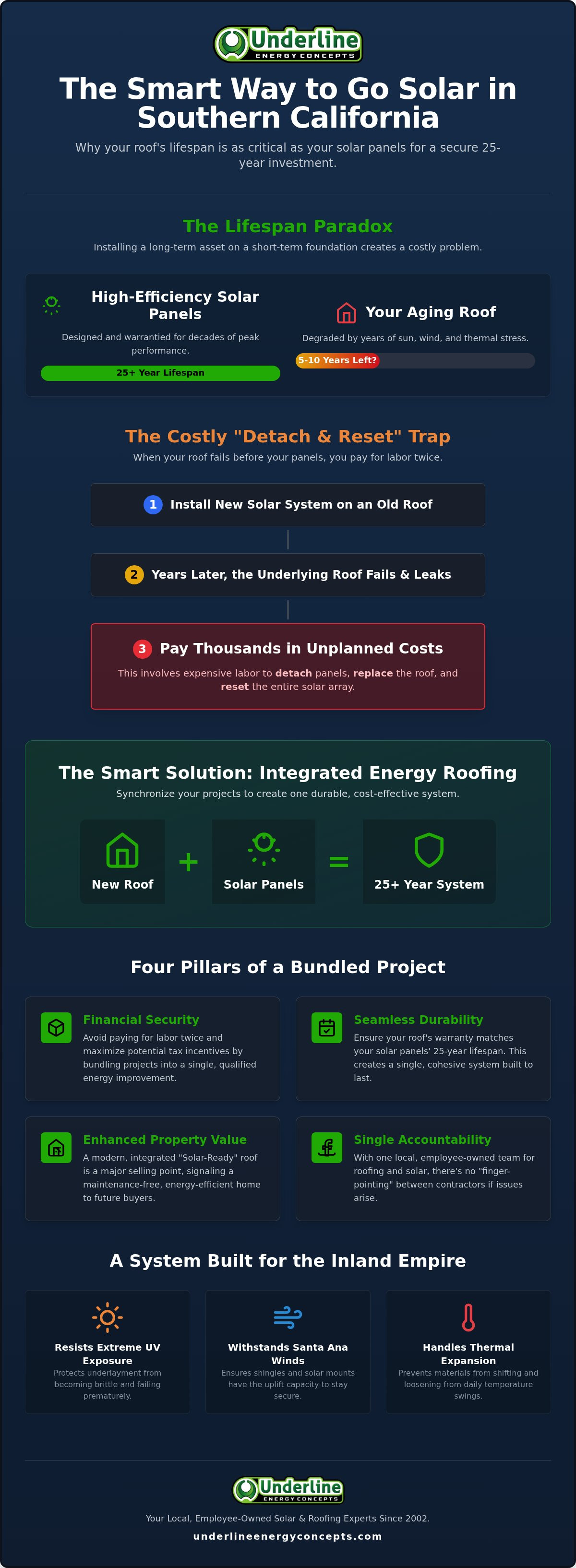 Roof replacement for solar panels Southern California