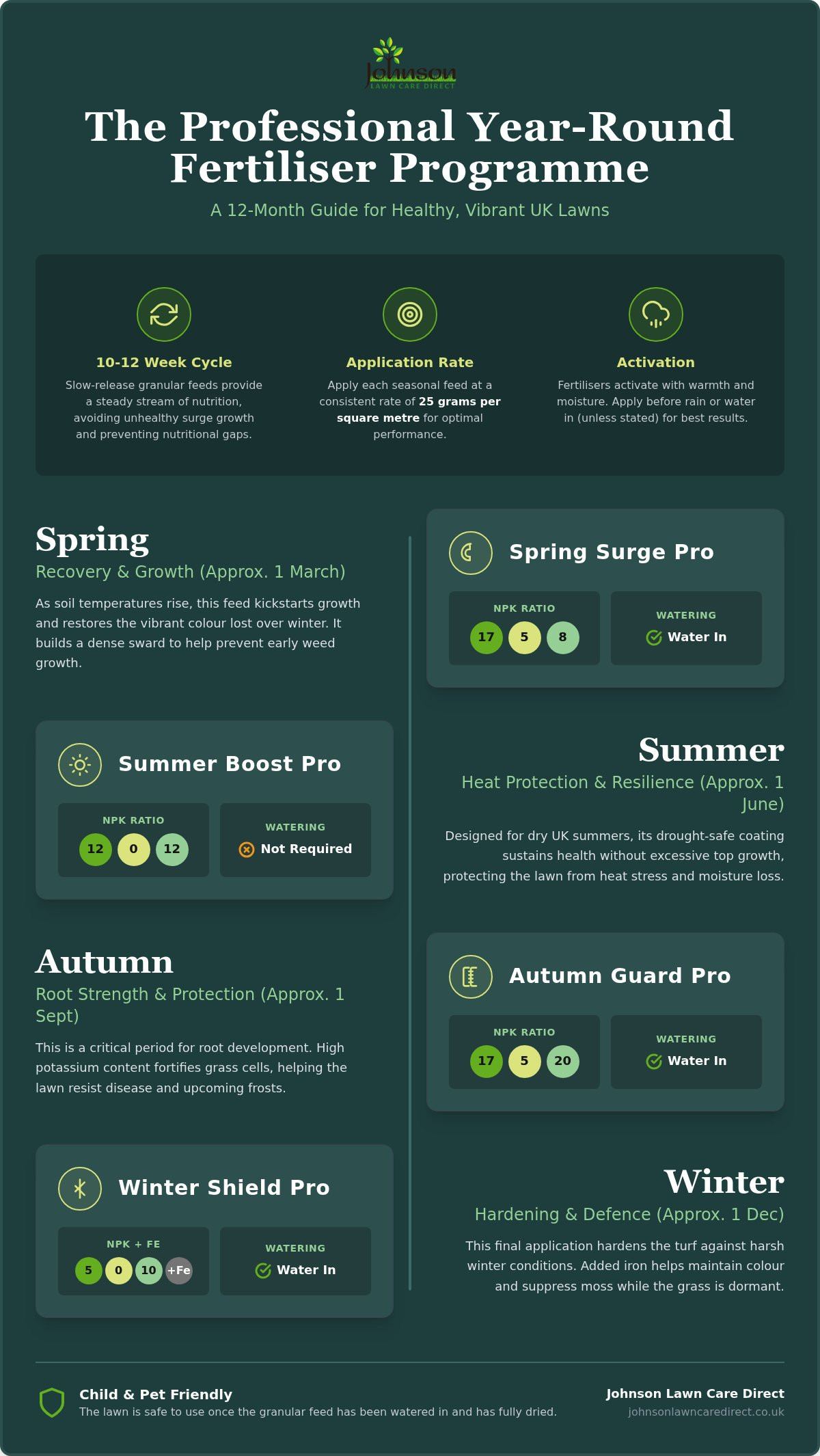 How often to fertilise lawn UK