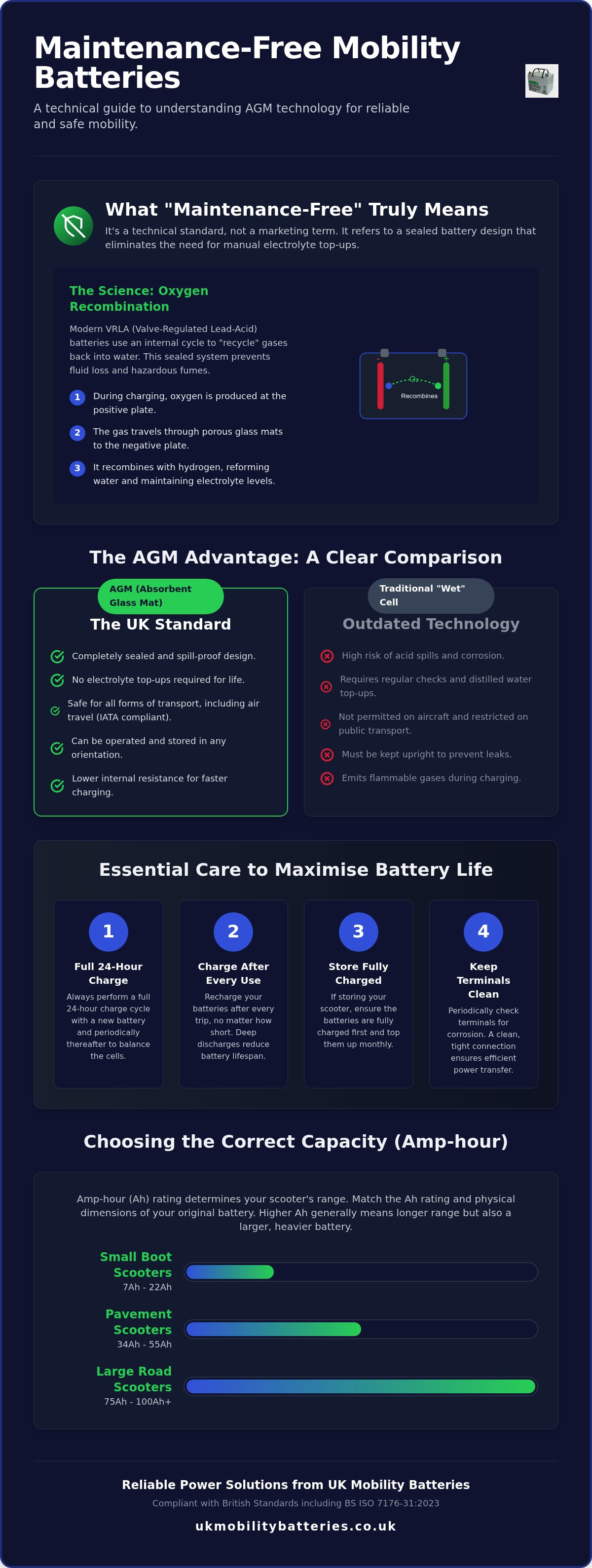 Maintenance-free mobility scooter batteries