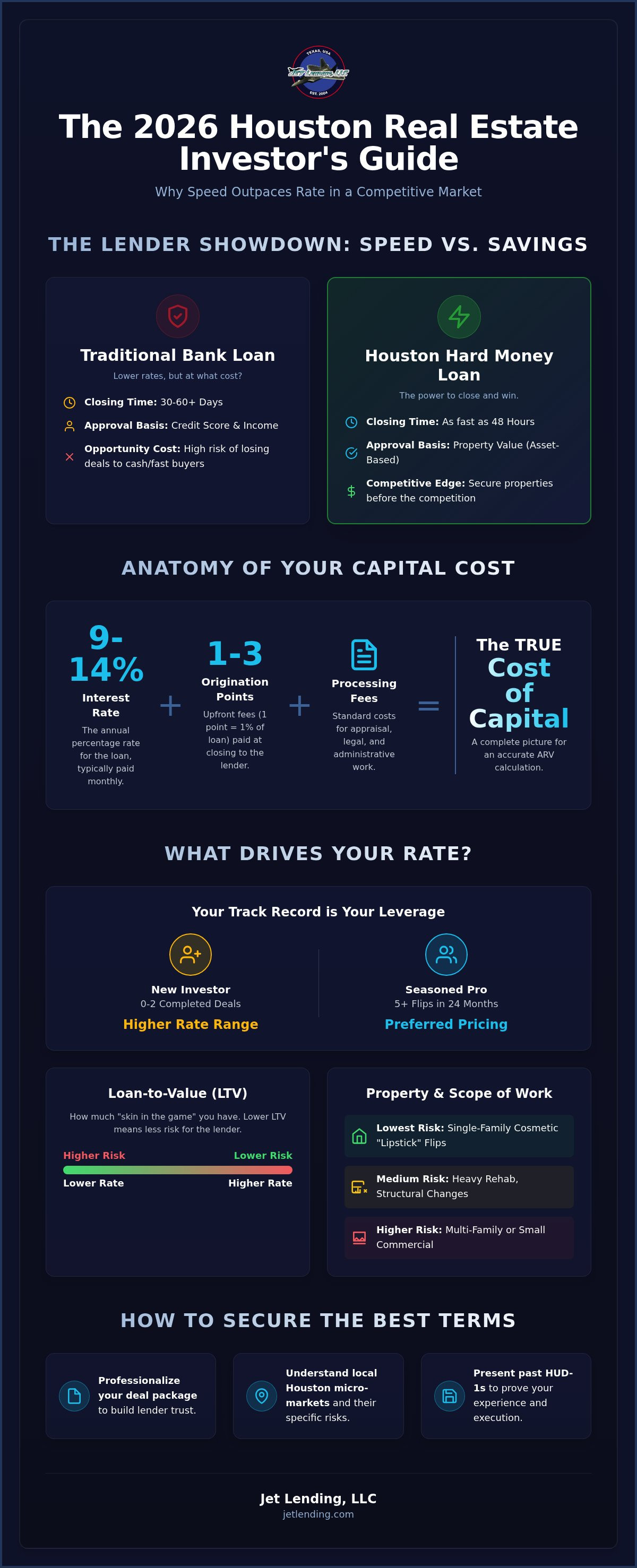 Houston hard money loan rates