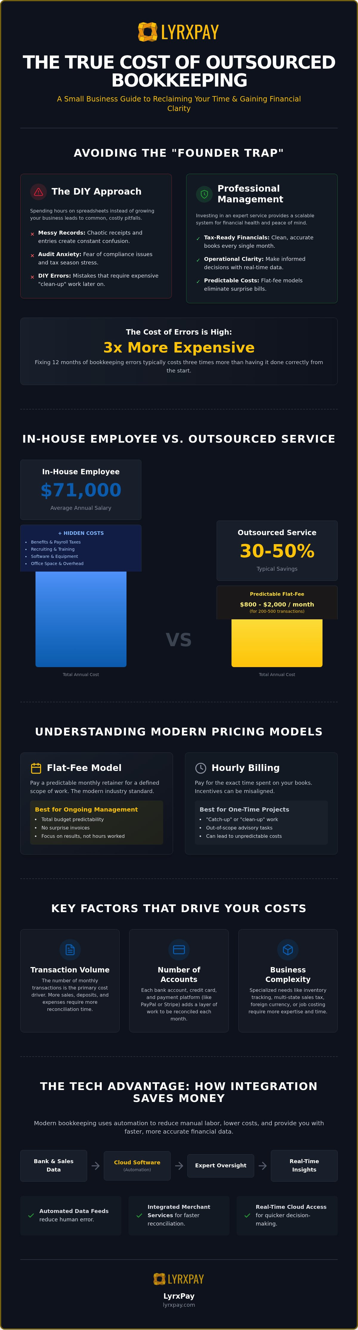 Cost of outsourced bookkeeping for small business