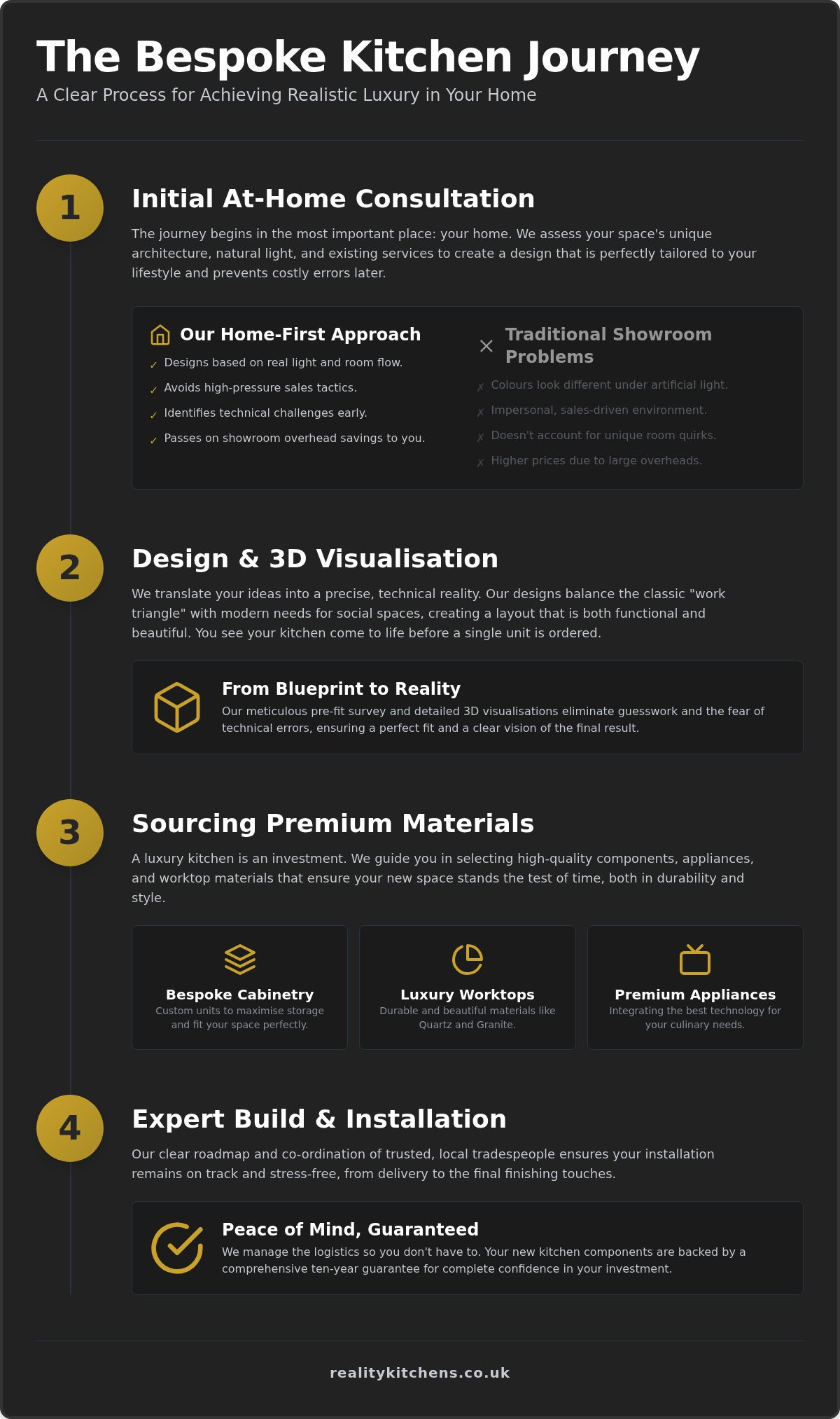 Kitchen design process explained