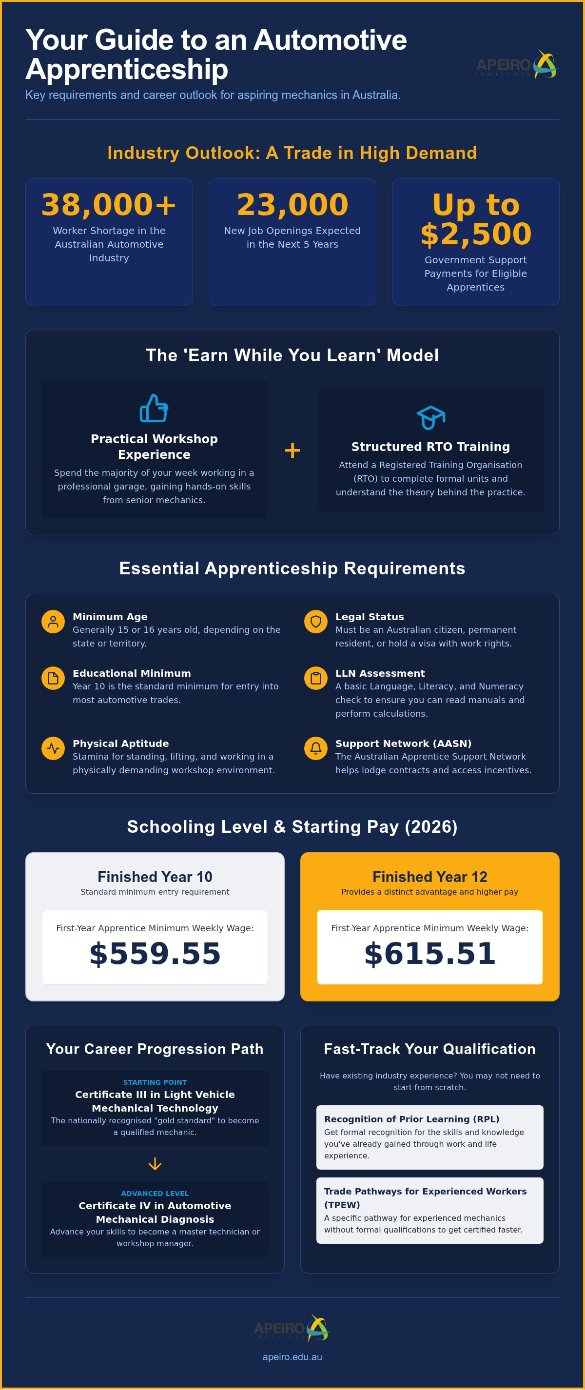"automotive apprenticeship requirements