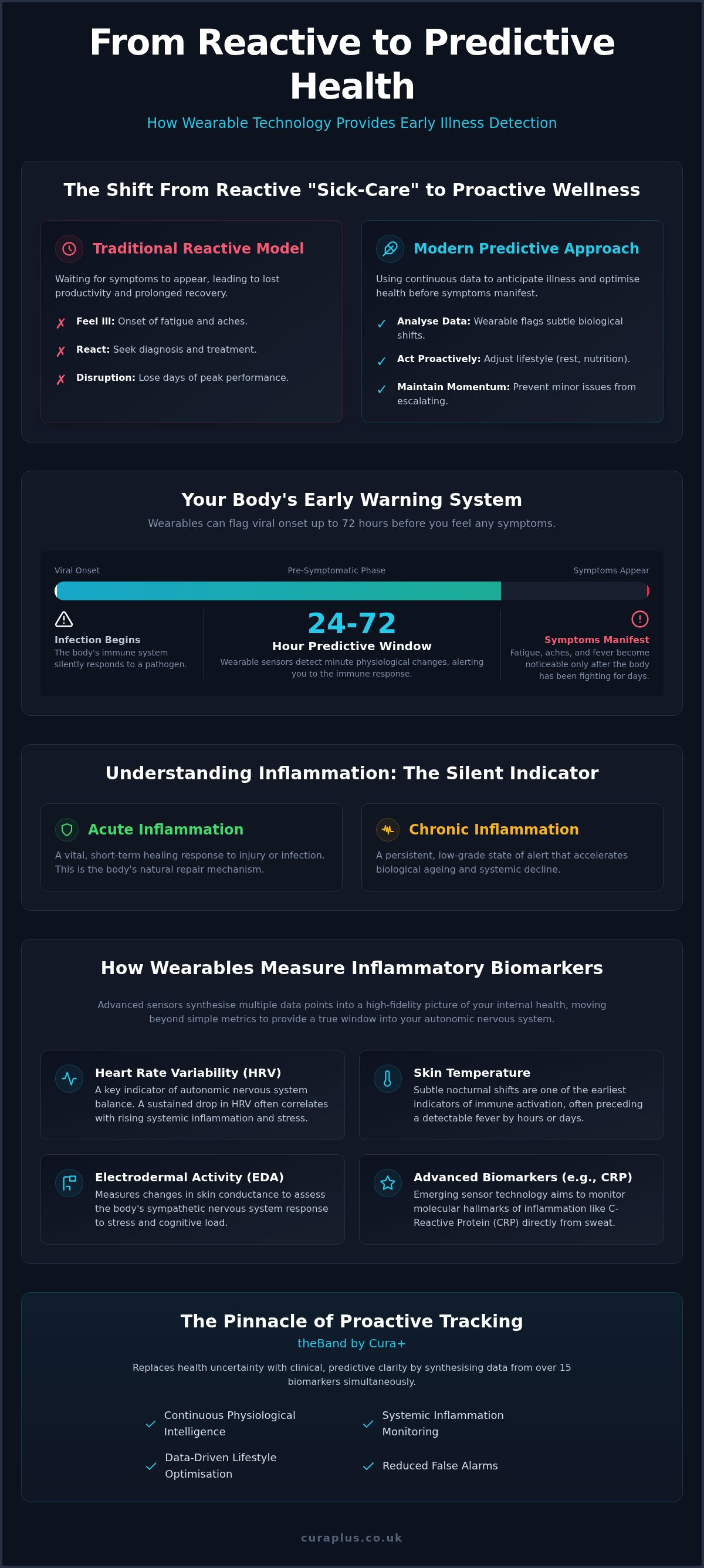 Wearable for early illness detection UK