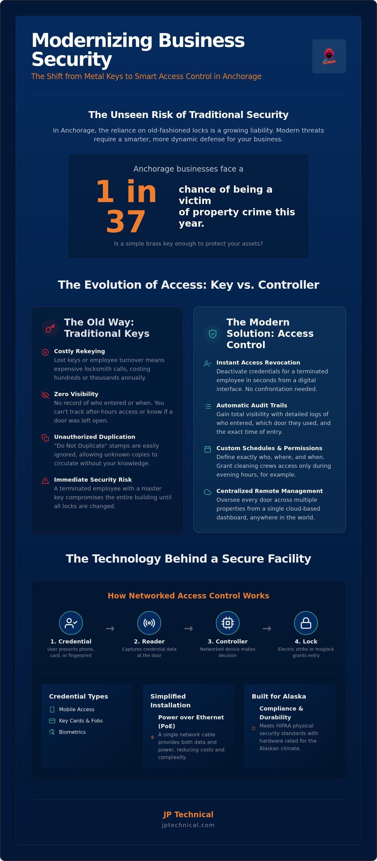 Commercial access control systems Anchorage