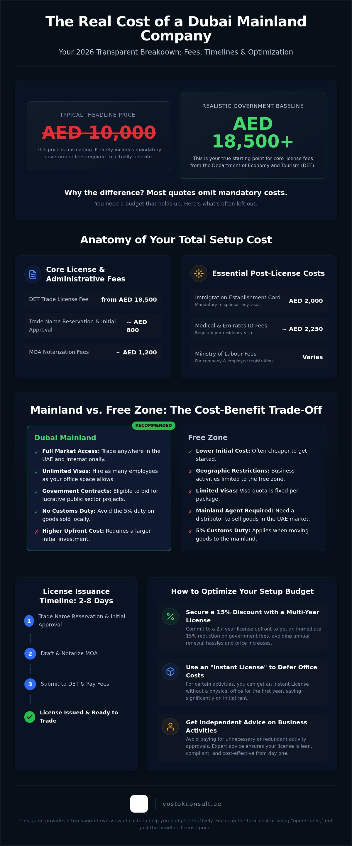 Dubai mainland company formation cost
