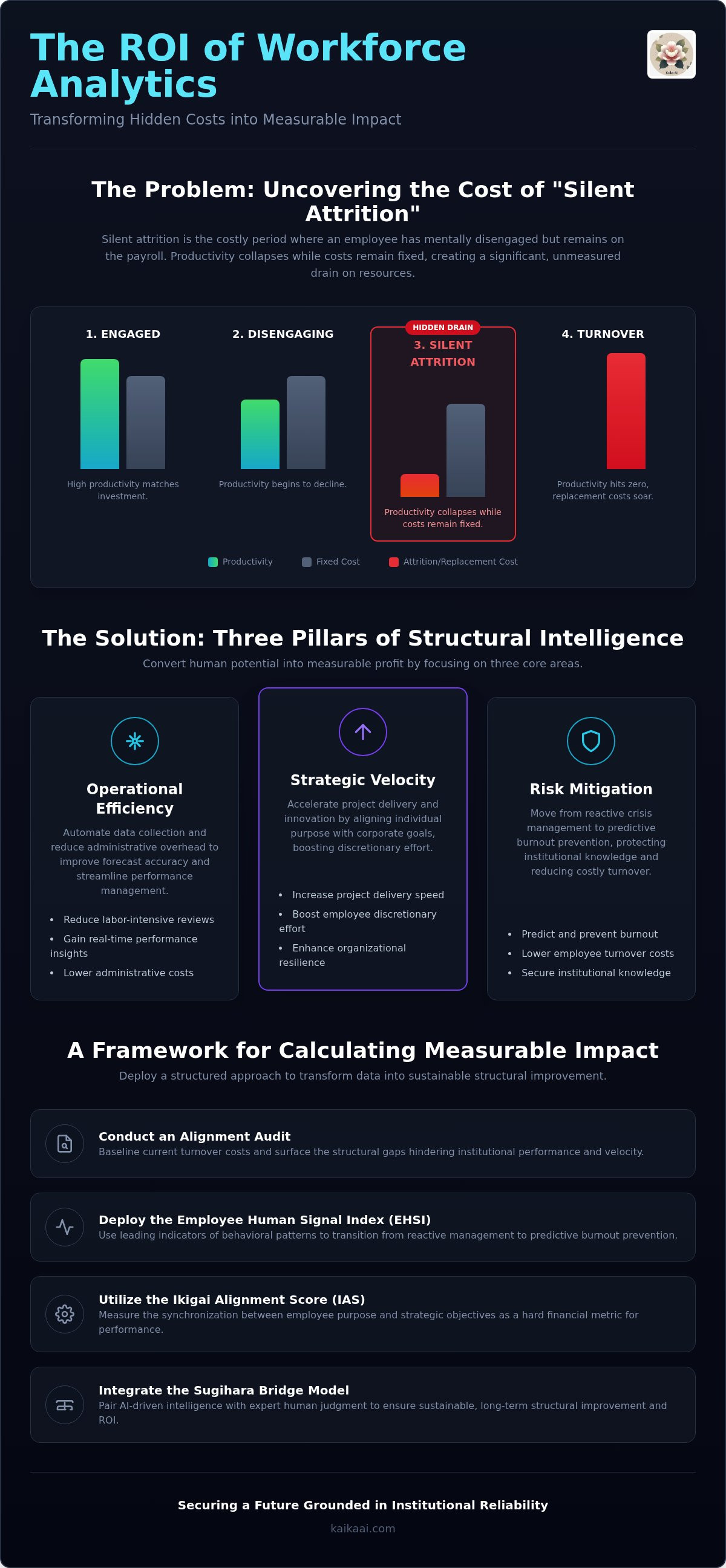 Roi of workforce analytics