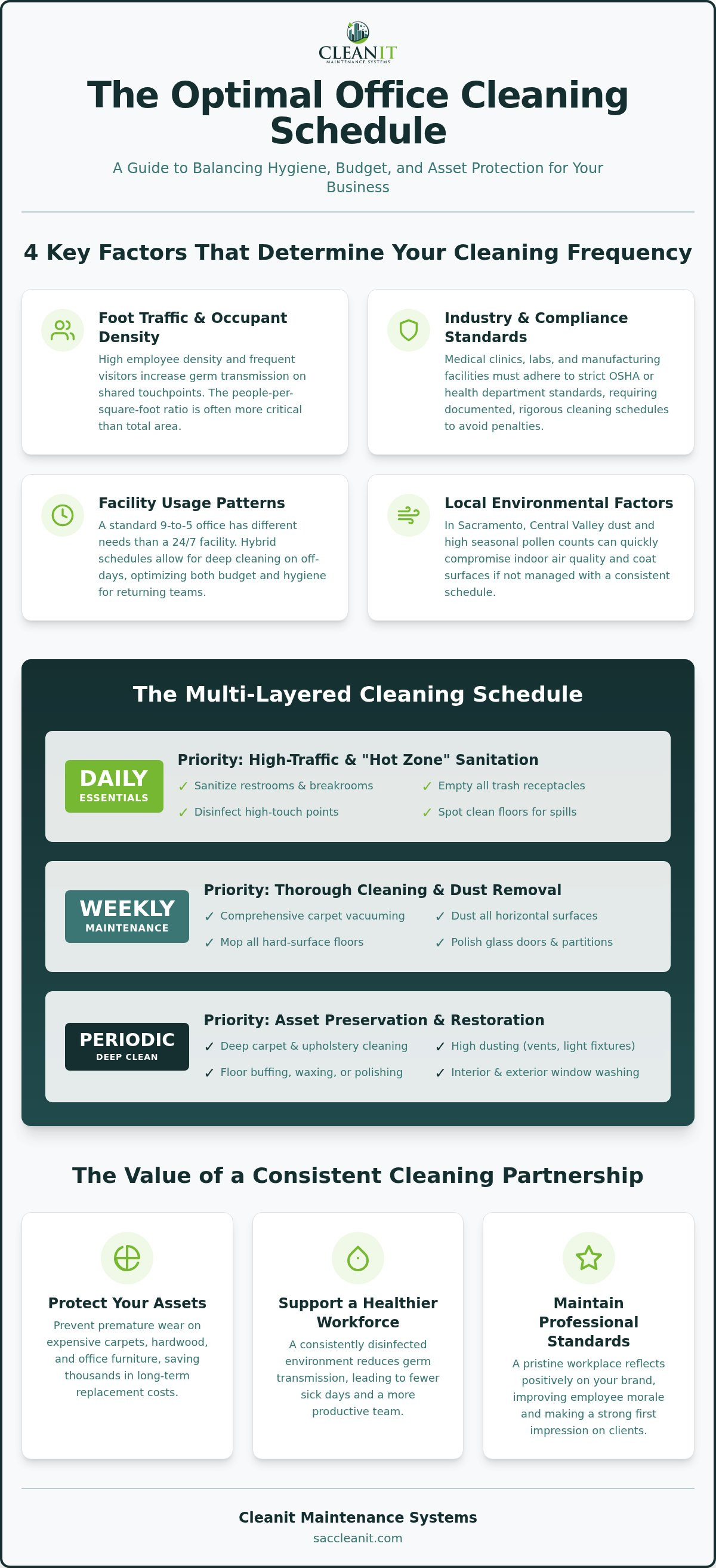 How often should offices be professionally cleaned