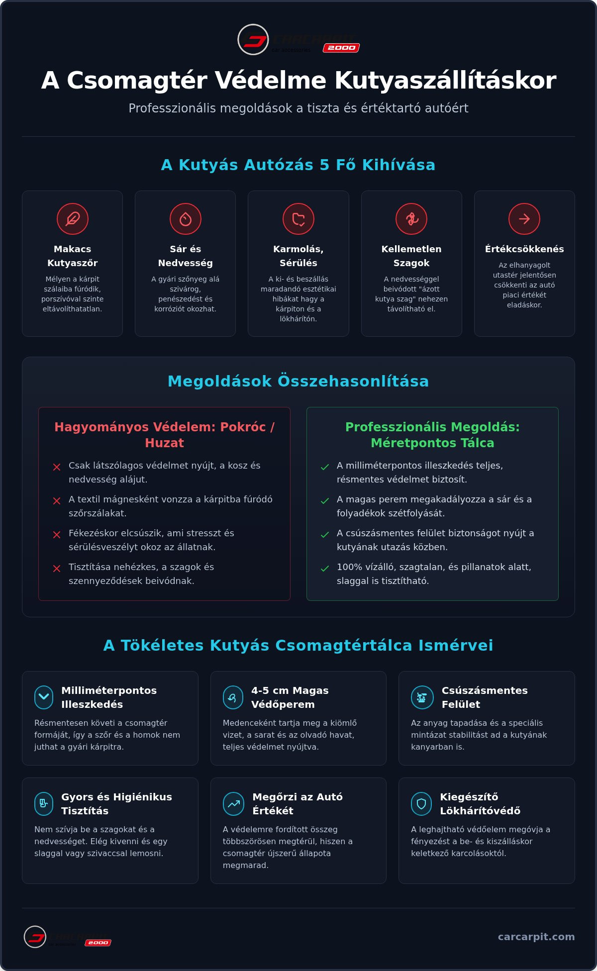 Csomagtértálca kutyaszállításhoz