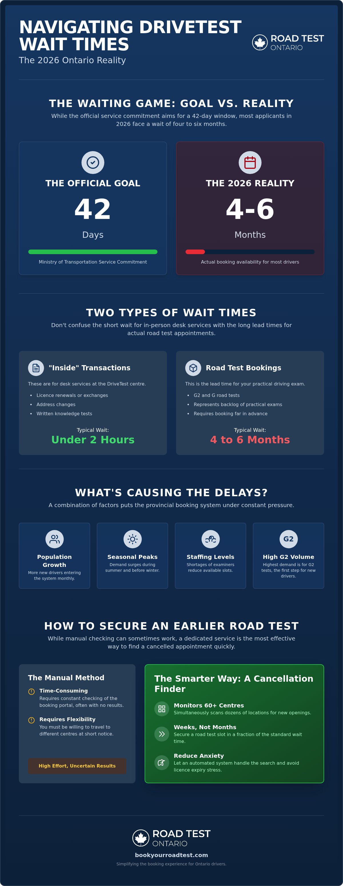 Drivetest wait times ontario
