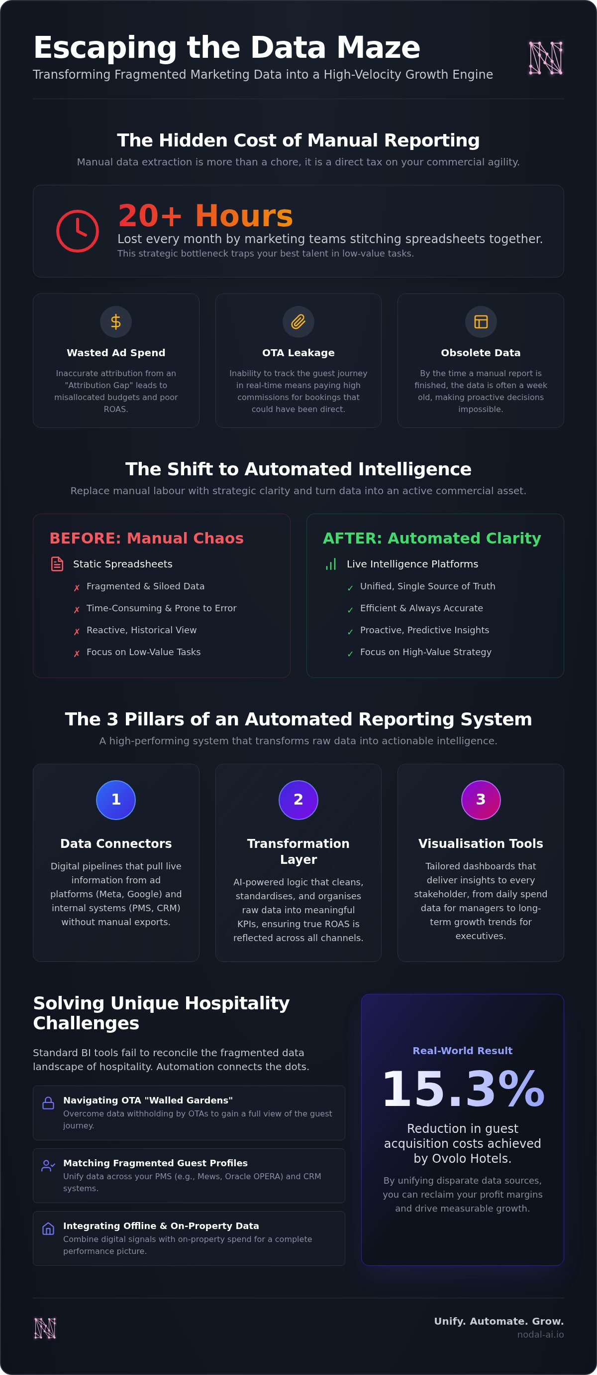 Automated performance marketing reports