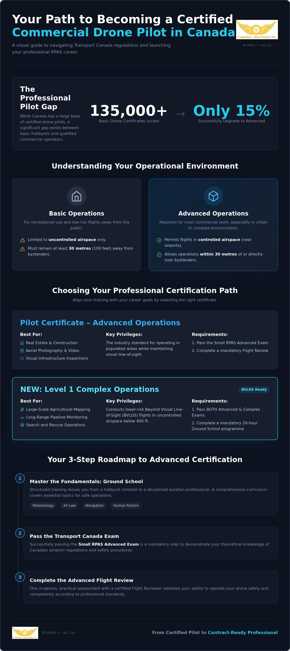 Commercial drone pilot course Calgary