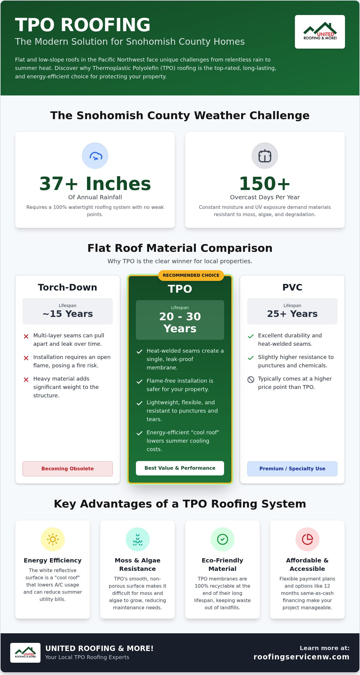 TPO roofing Snohomish County